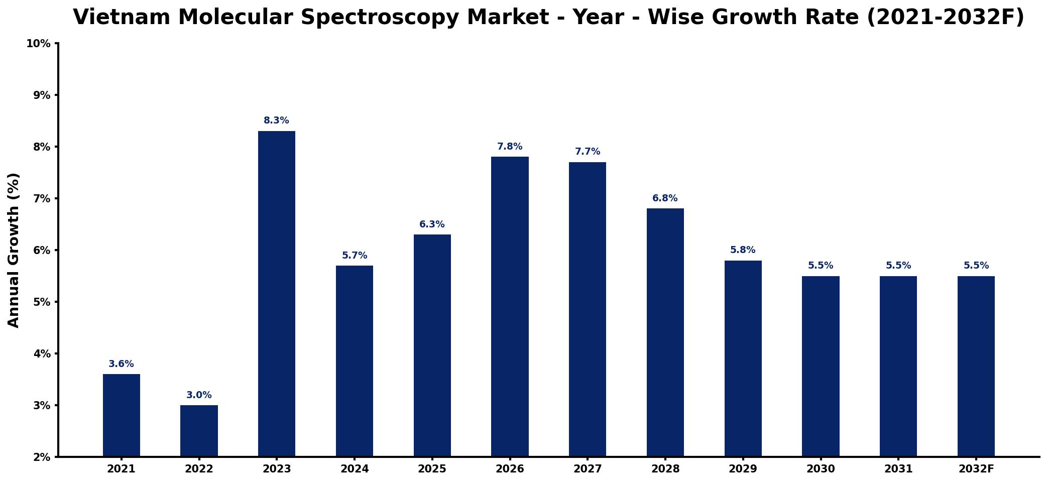 Vietnam Molecular Spectroscopy Market Year-wise Growth Rate and Key Drivers