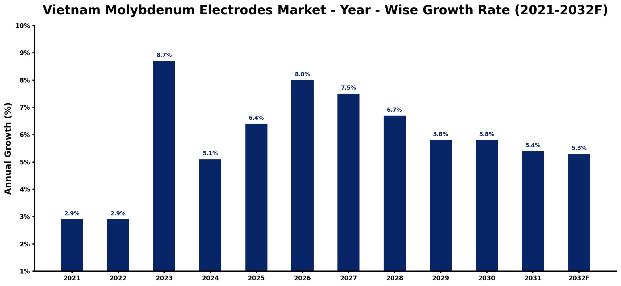 Vietnam Molybdenum Electrodes Market Year-wise Growth Rate and Key Drivers