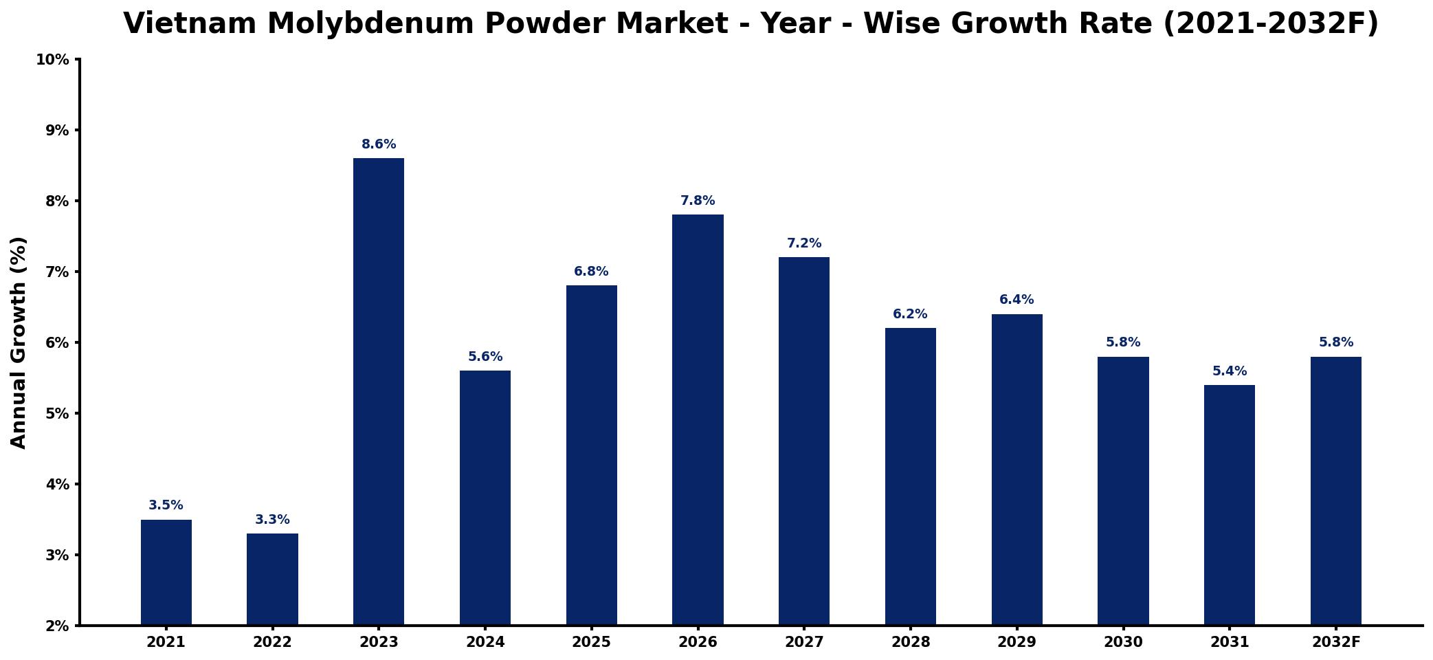 Vietnam Molybdenum Powder Market Year-wise Growth Rate and Key Drivers