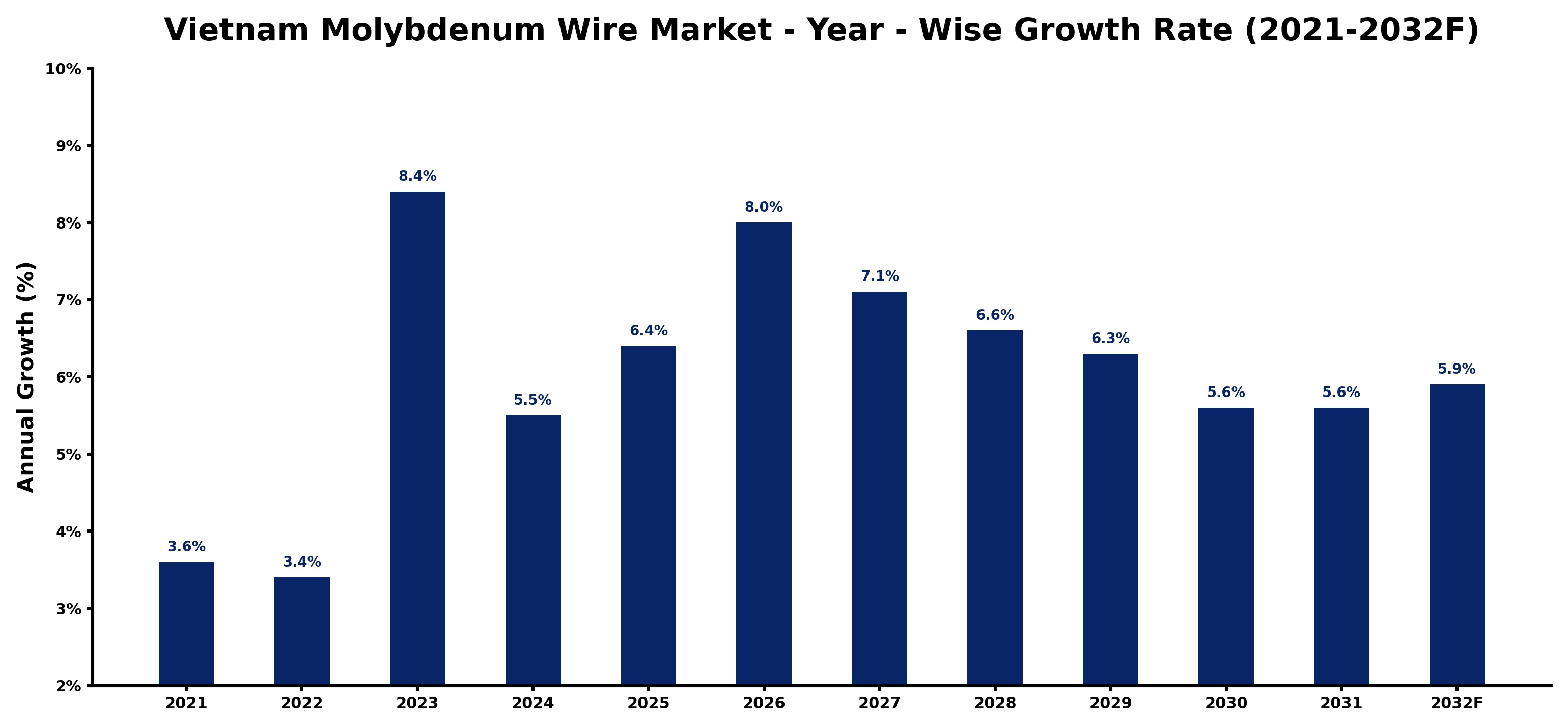 Vietnam Molybdenum Wire Market Year-wise Growth Rate and Key Drivers