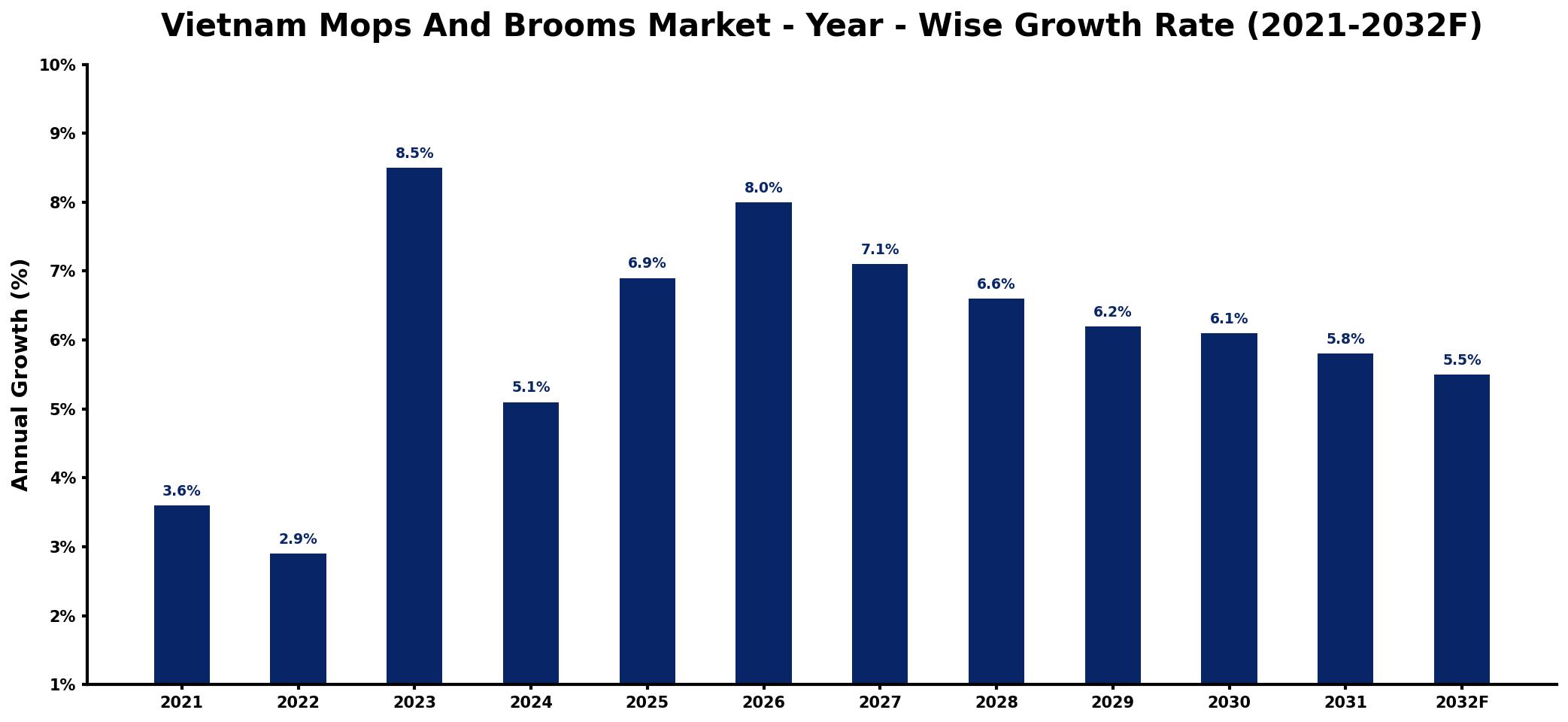 Vietnam Mops And Brooms Market Year-wise Growth Rate and Key Drivers