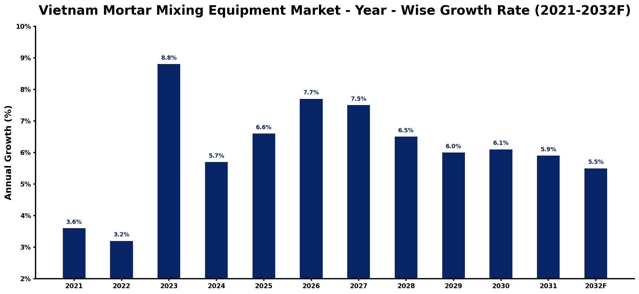 Vietnam Mortar Mixing Equipment Market Year-wise Growth Rate and Key Drivers