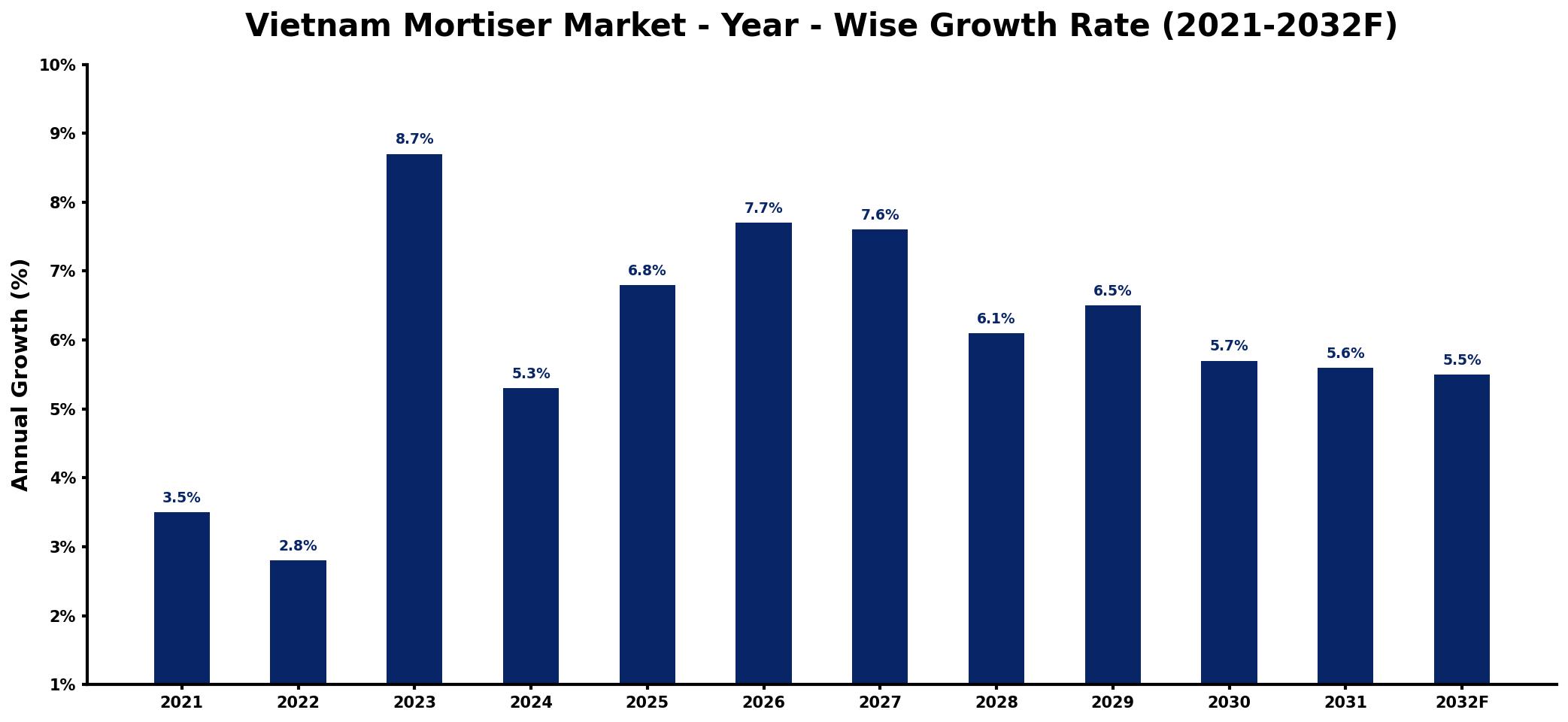 Vietnam Mortiser Market Year-wise Growth Rate and Key Drivers