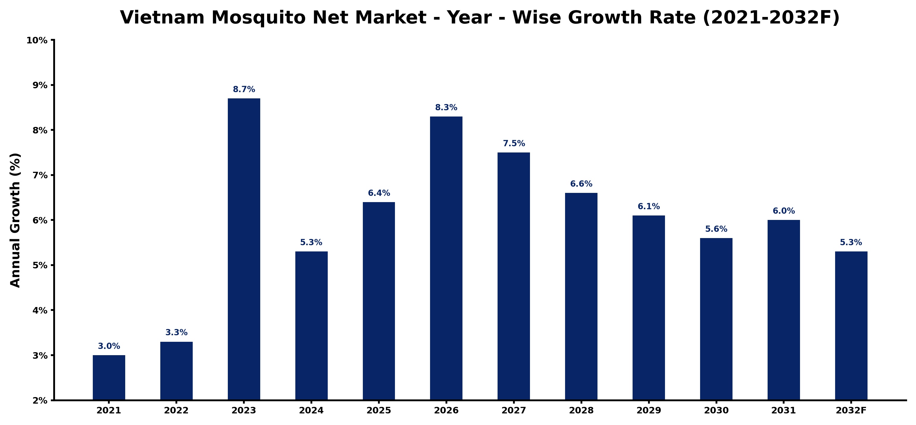 Vietnam Mosquito Net Market Year-wise Growth Rate and Key Drivers