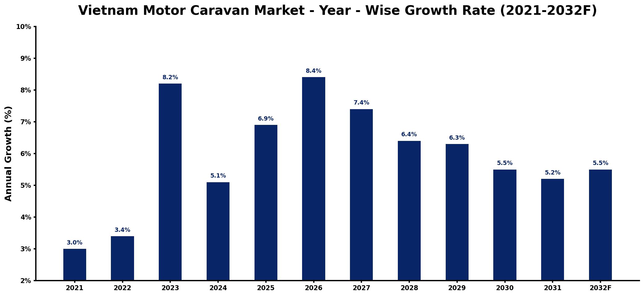 Vietnam Motor Caravan Market Year-wise Growth Rate and Key Drivers