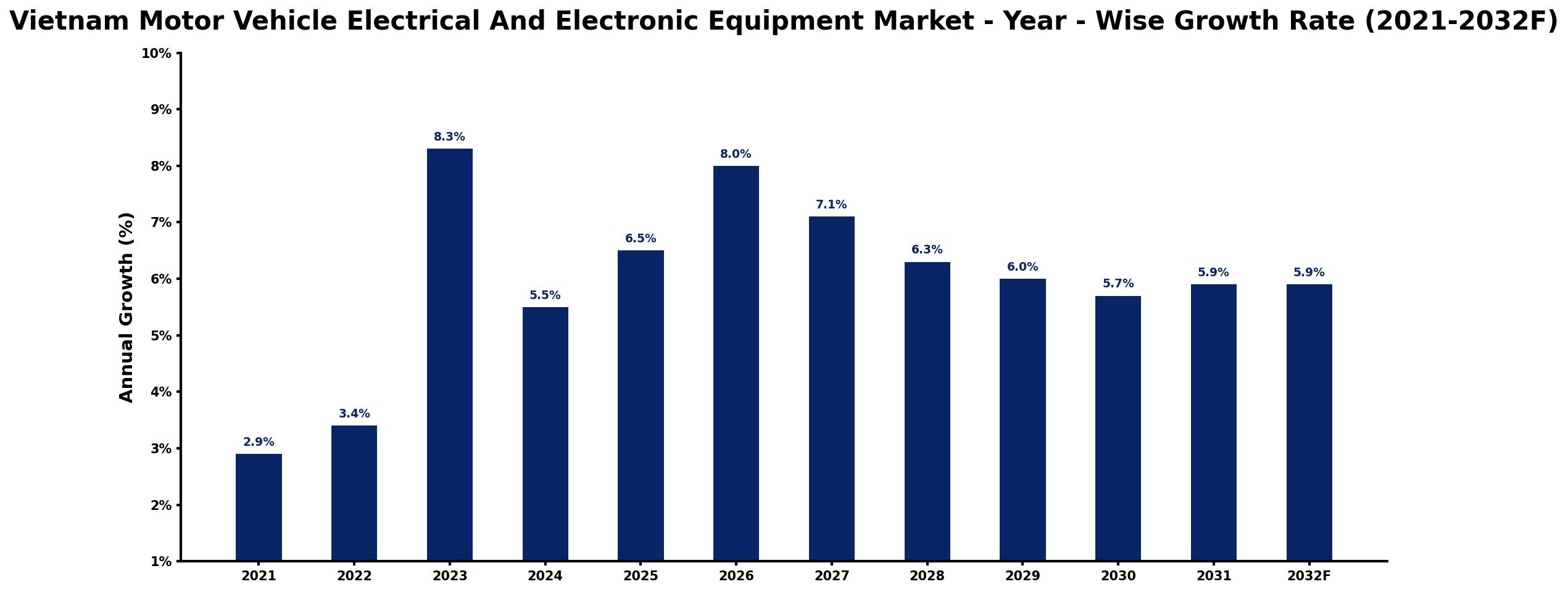 Vietnam Motor Vehicle Electrical And Electronic Equipment Market Year-wise Growth Rate and Key Drivers