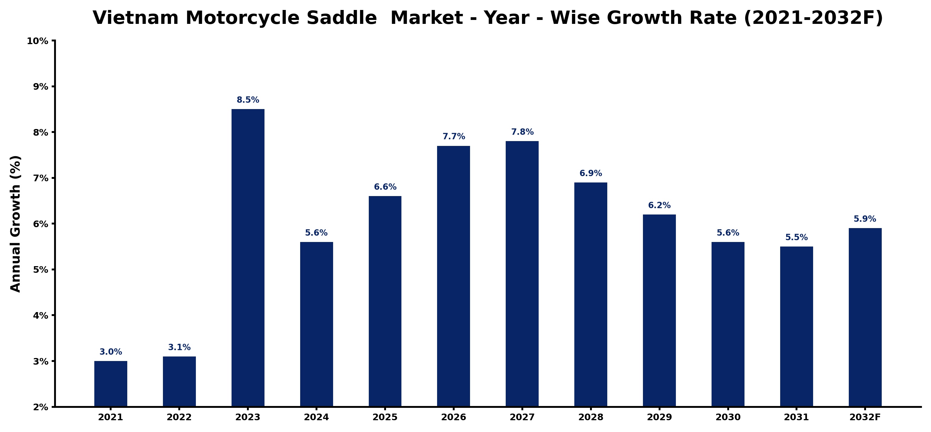 Vietnam Motorcycle Saddle  Market Year-wise Growth Rate and Key Drivers