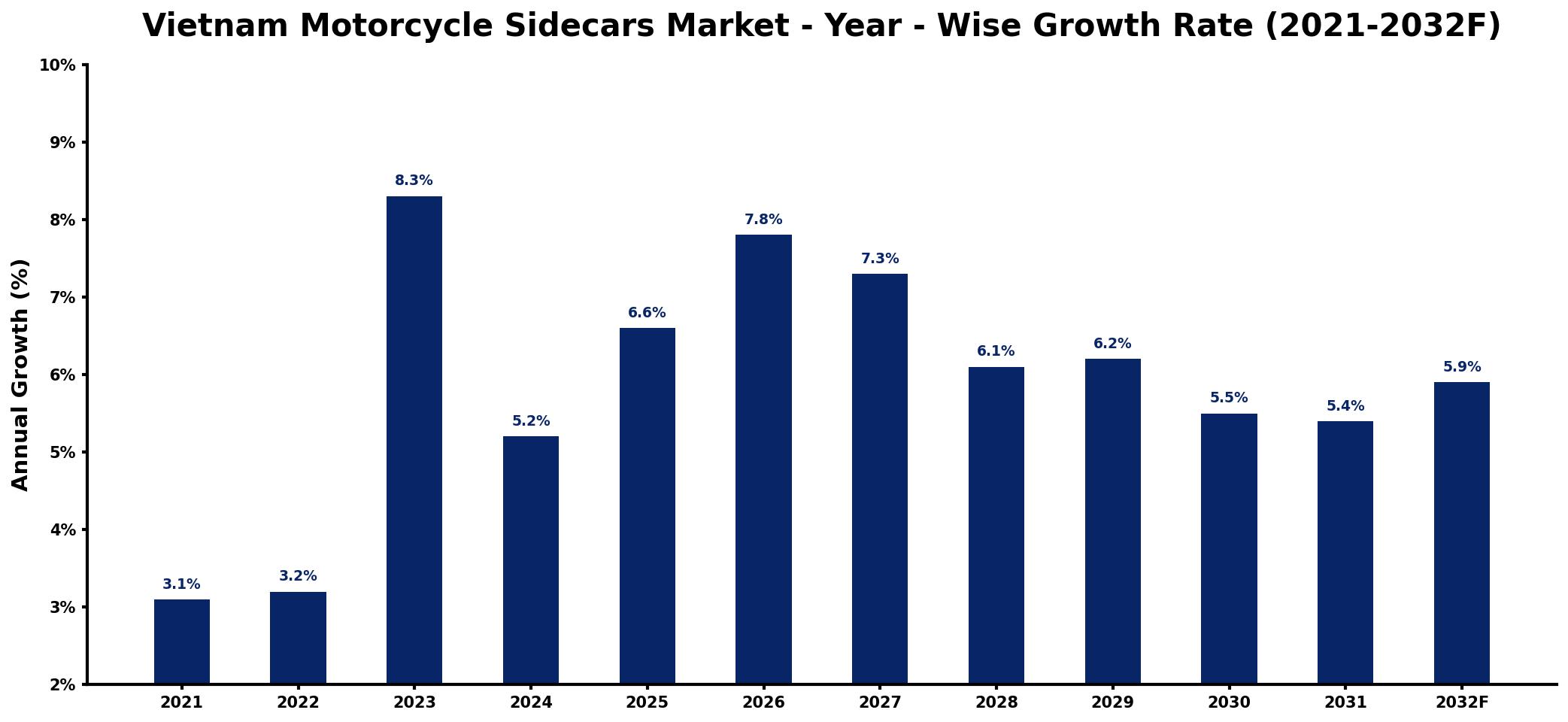 Vietnam Motorcycle Sidecars Market Year-wise Growth Rate and Key Drivers