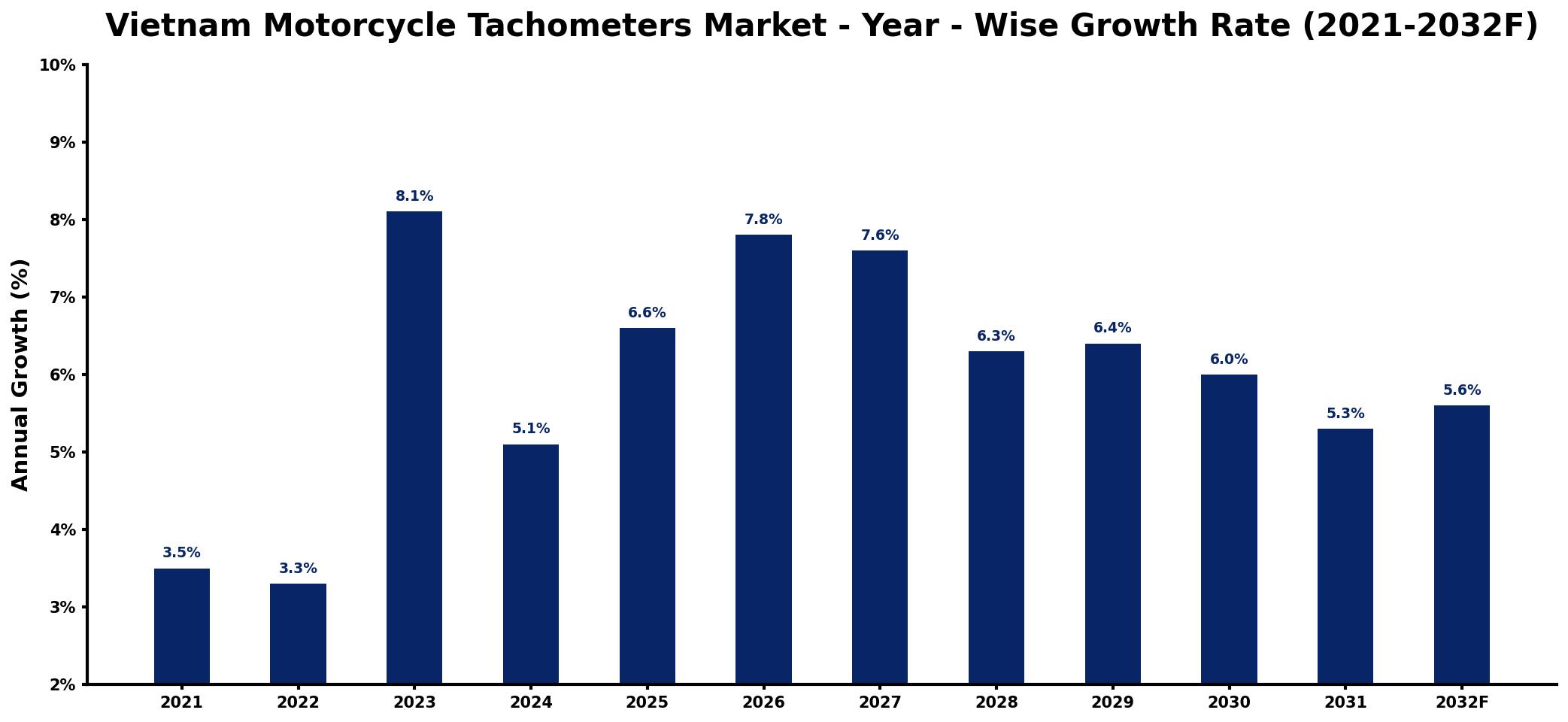 Vietnam Motorcycle Tachometers Market Year-wise Growth Rate and Key Drivers