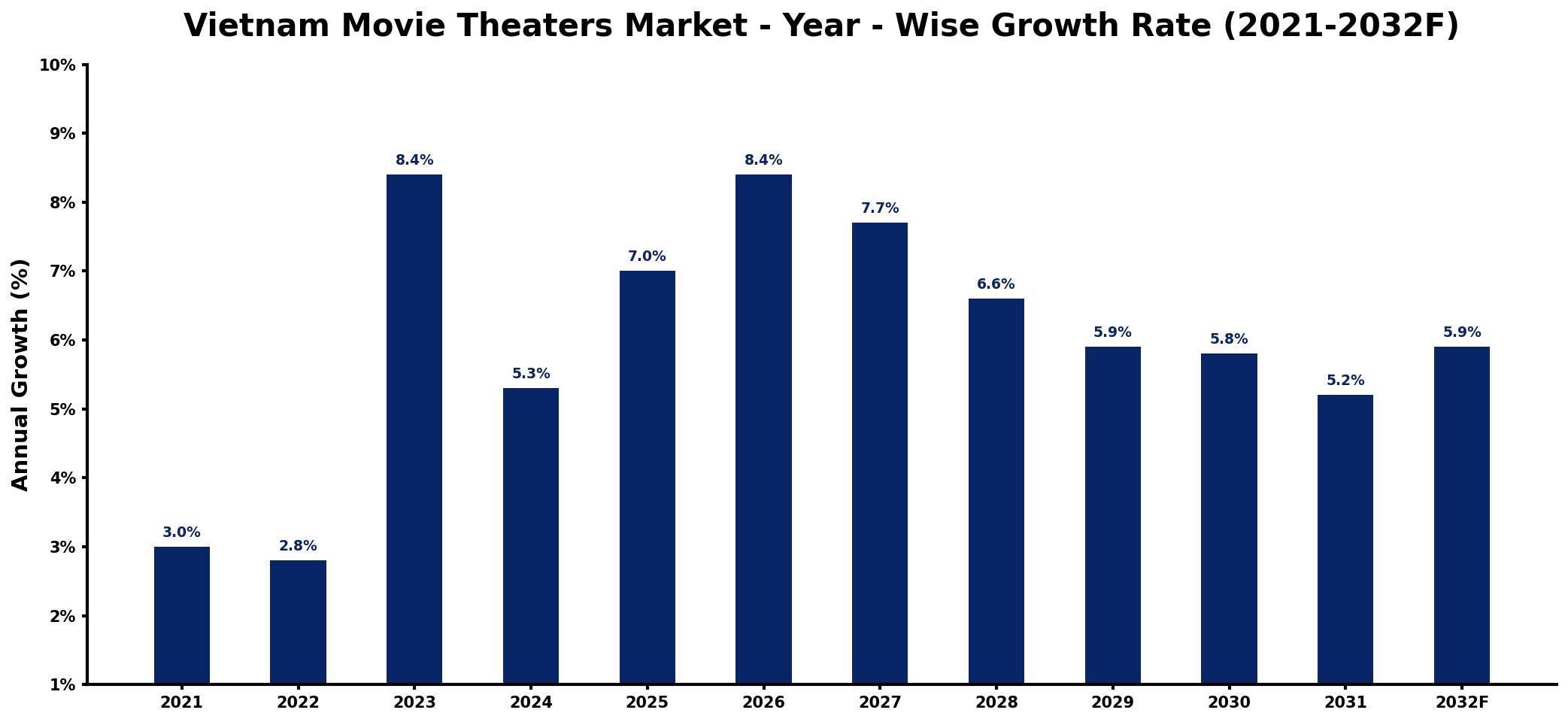 Vietnam Movie Theaters Market Year-wise Growth Rate and Key Drivers