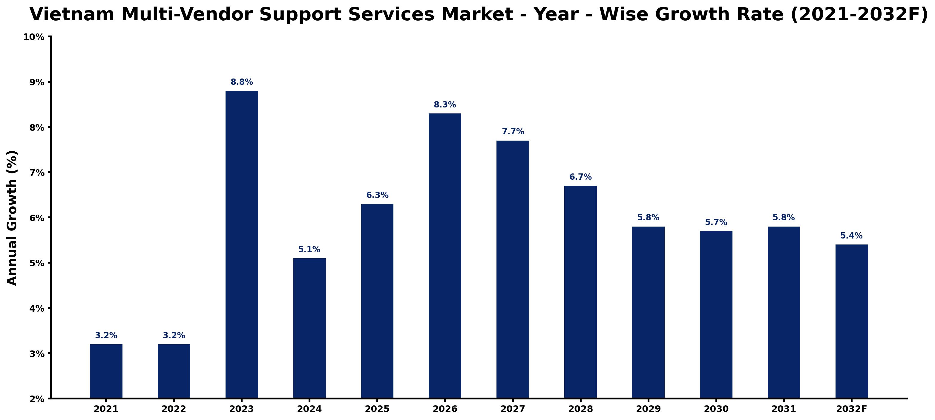 Vietnam Multi-Vendor Support Services Market Year-wise Growth Rate and Key Drivers