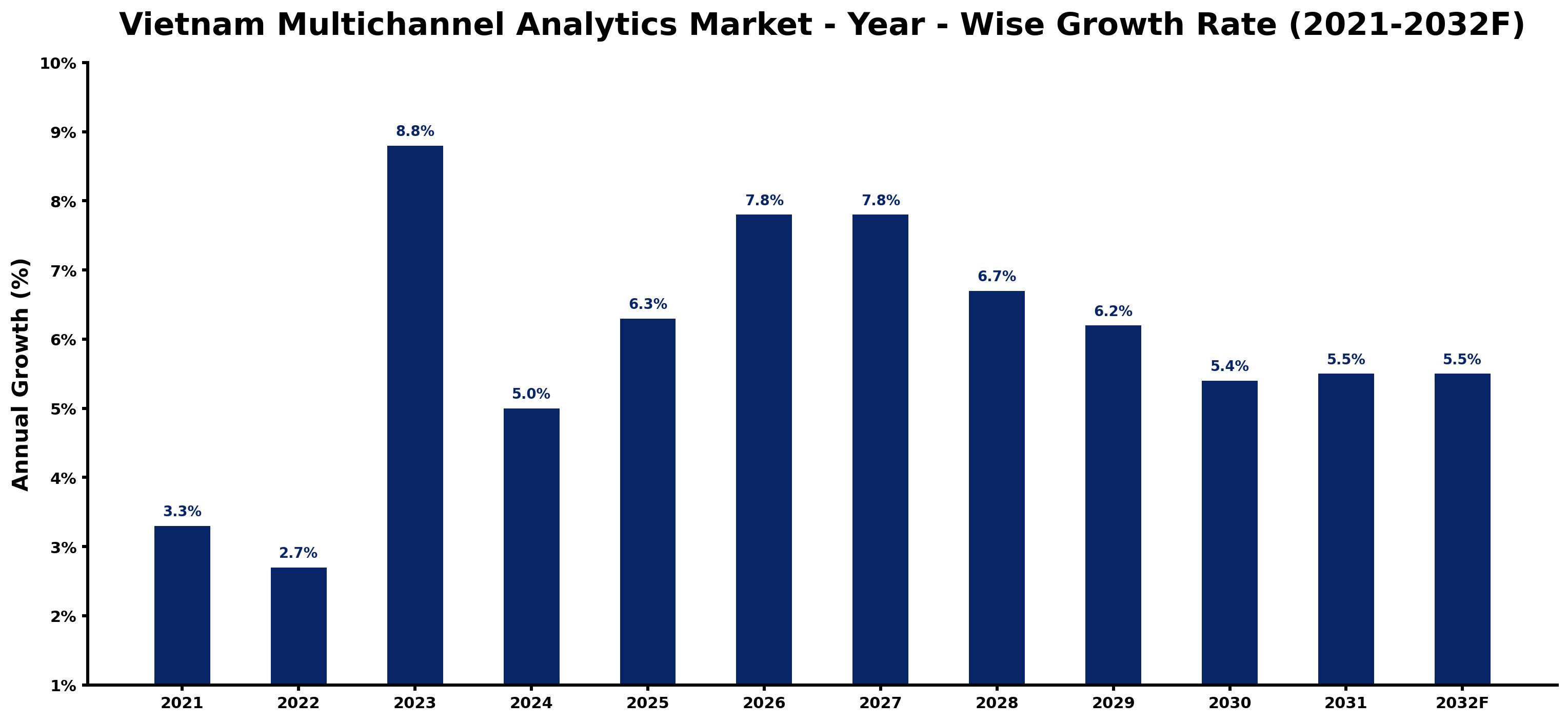 Vietnam Multichannel Analytics Market Year-wise Growth Rate and Key Drivers