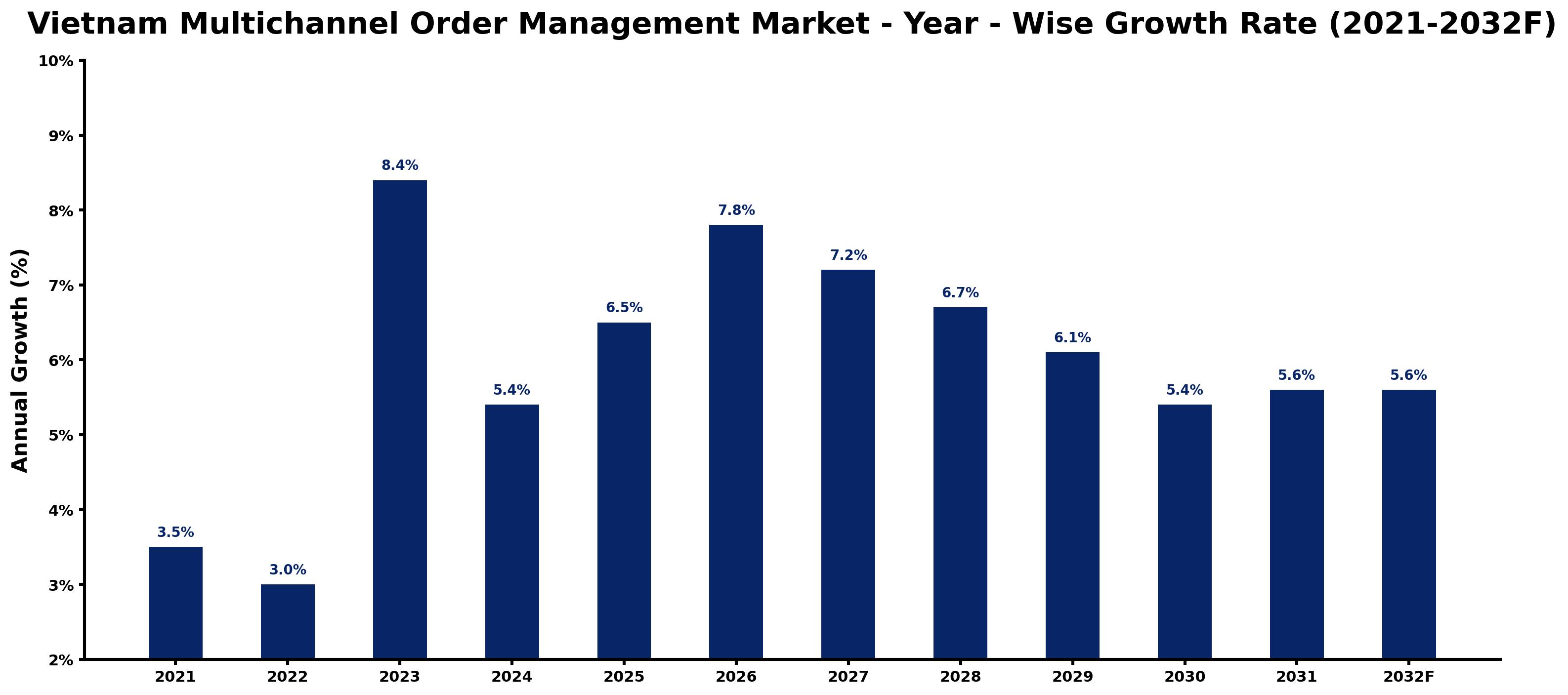 Vietnam Multichannel Order Management Market Year-wise Growth Rate and Key Drivers