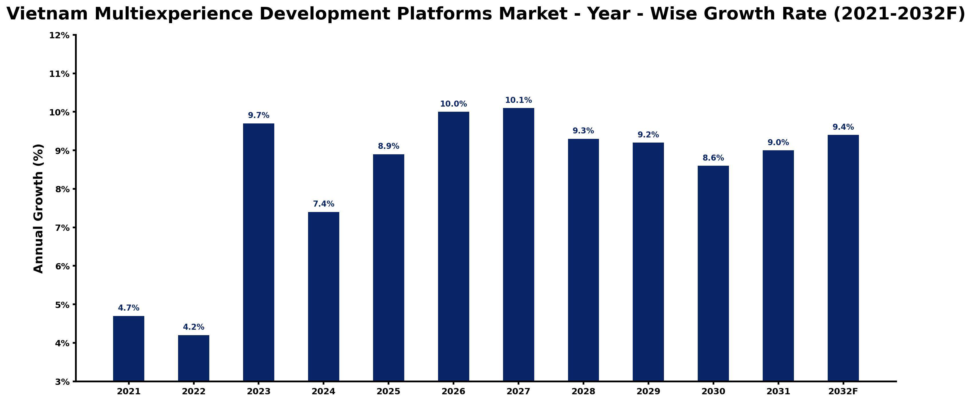 Vietnam Multiexperience Development Platforms Market Year-wise Growth Rate and Key Drivers