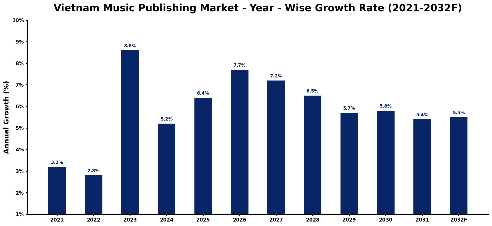 Vietnam Music Publishing Market Year-wise Growth Rate and Key Drivers
