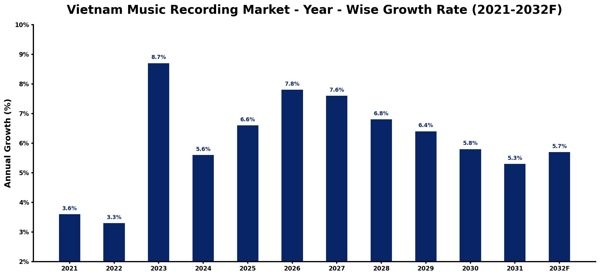 Vietnam Music Recording Market Year-wise Growth Rate and Key Drivers