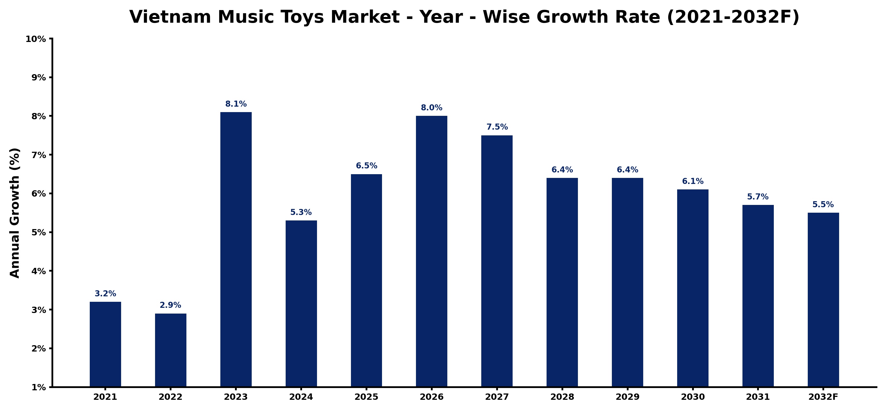 Vietnam Music Toys Market Year-wise Growth Rate and Key Drivers