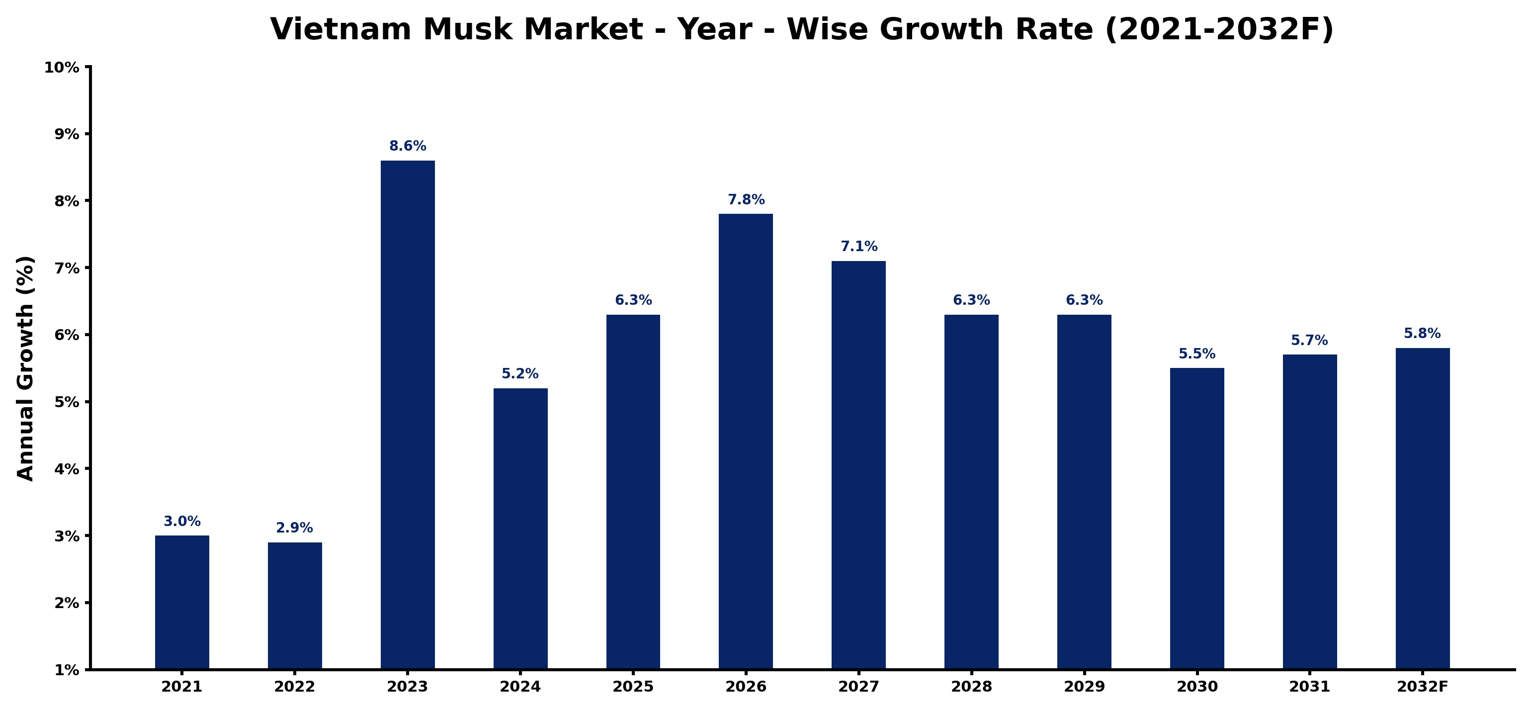 Vietnam Musk Market Year-wise Growth Rate and Key Drivers