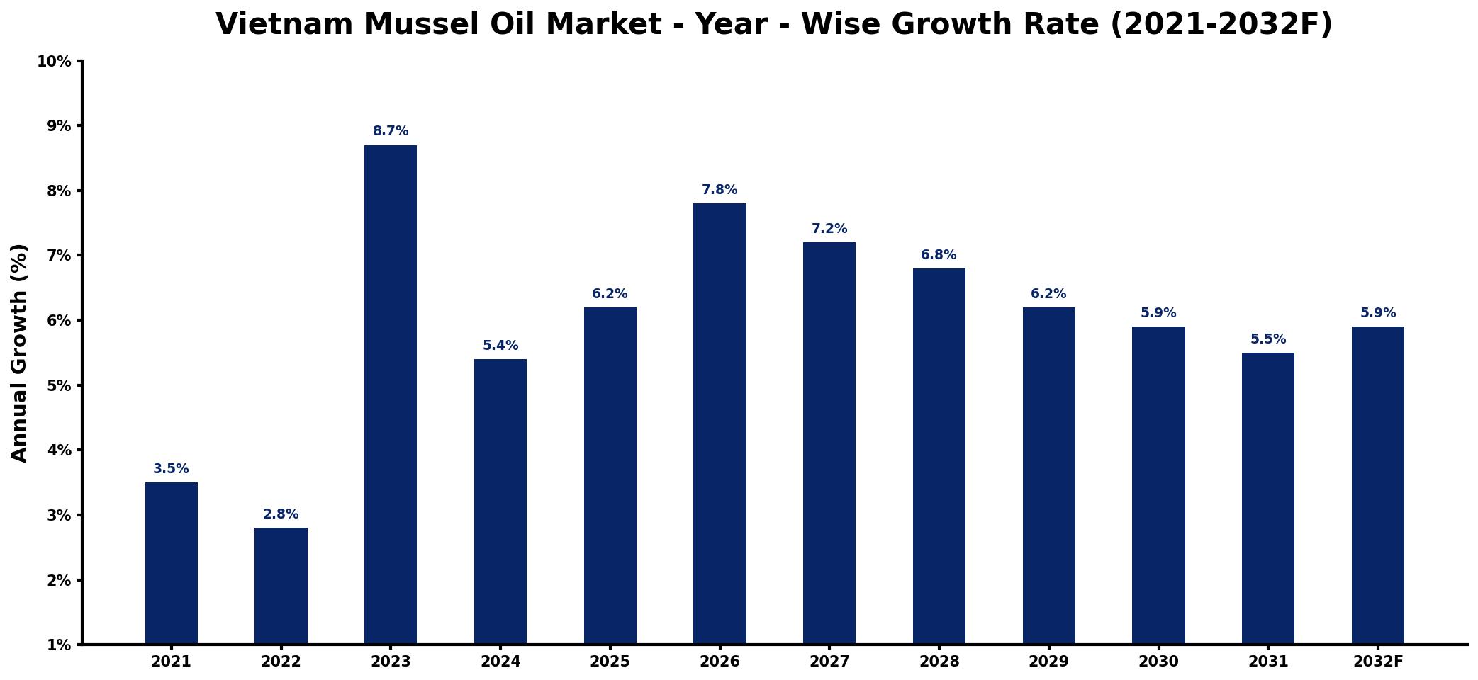 Vietnam Mussel Oil Market Year-wise Growth Rate and Key Drivers