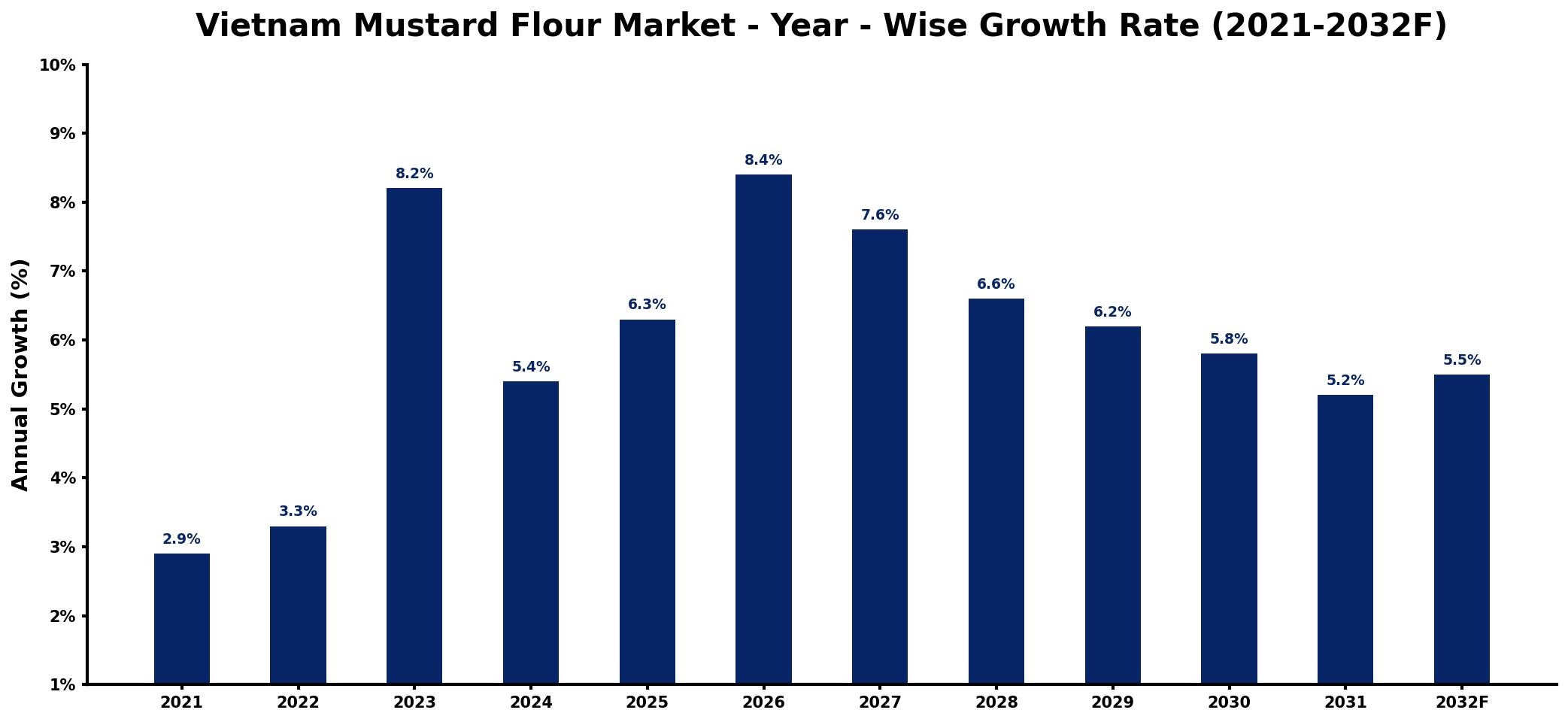 Vietnam Mustard Flour Market Year-wise Growth Rate and Key Drivers