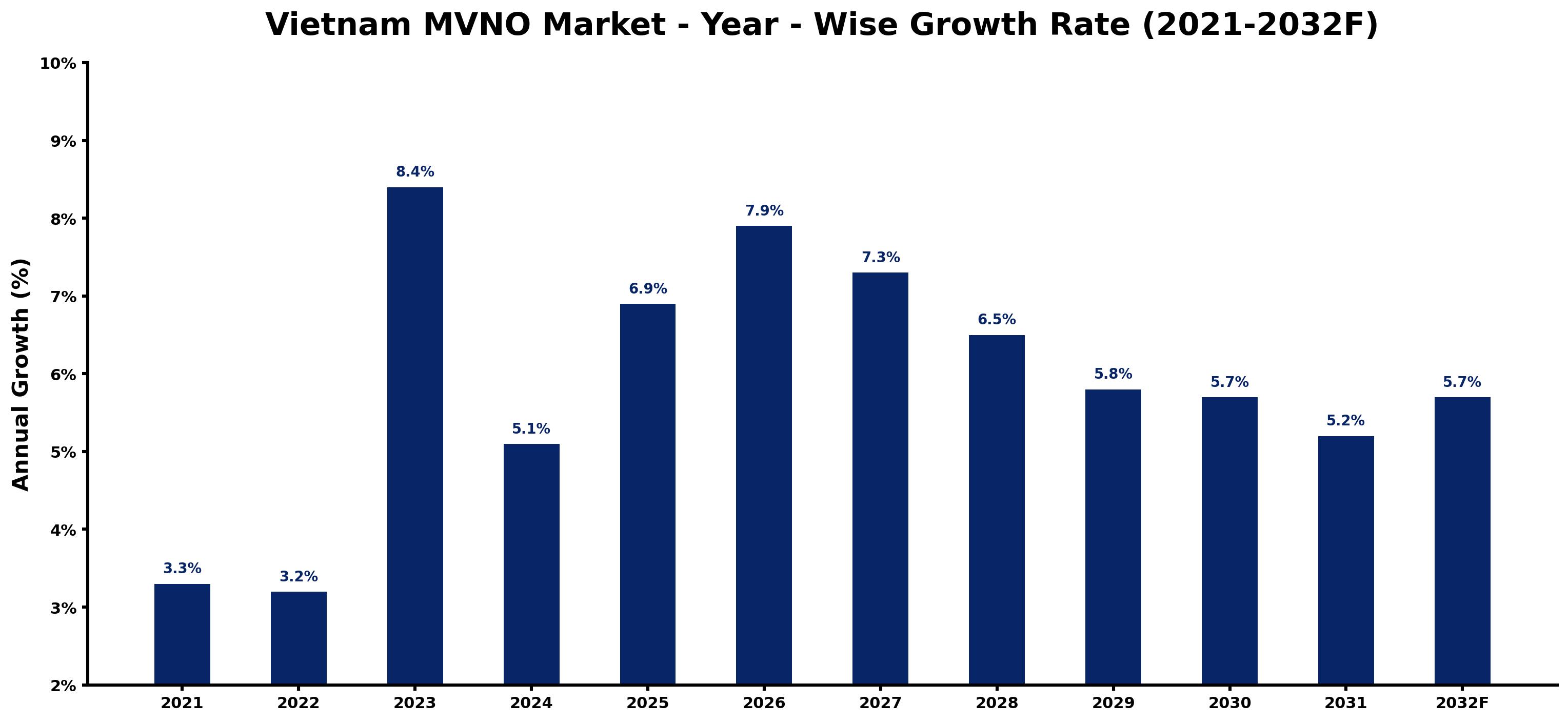 Vietnam MVNO Market Year-wise Growth Rate and Key Drivers