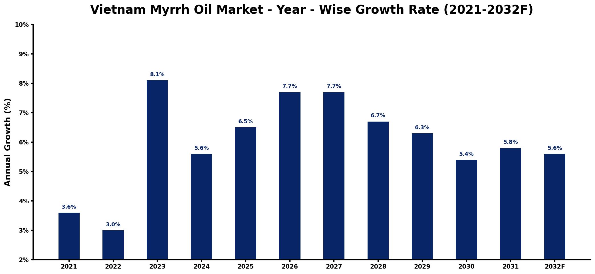 Vietnam Myrrh Oil Market Year-wise Growth Rate and Key Drivers