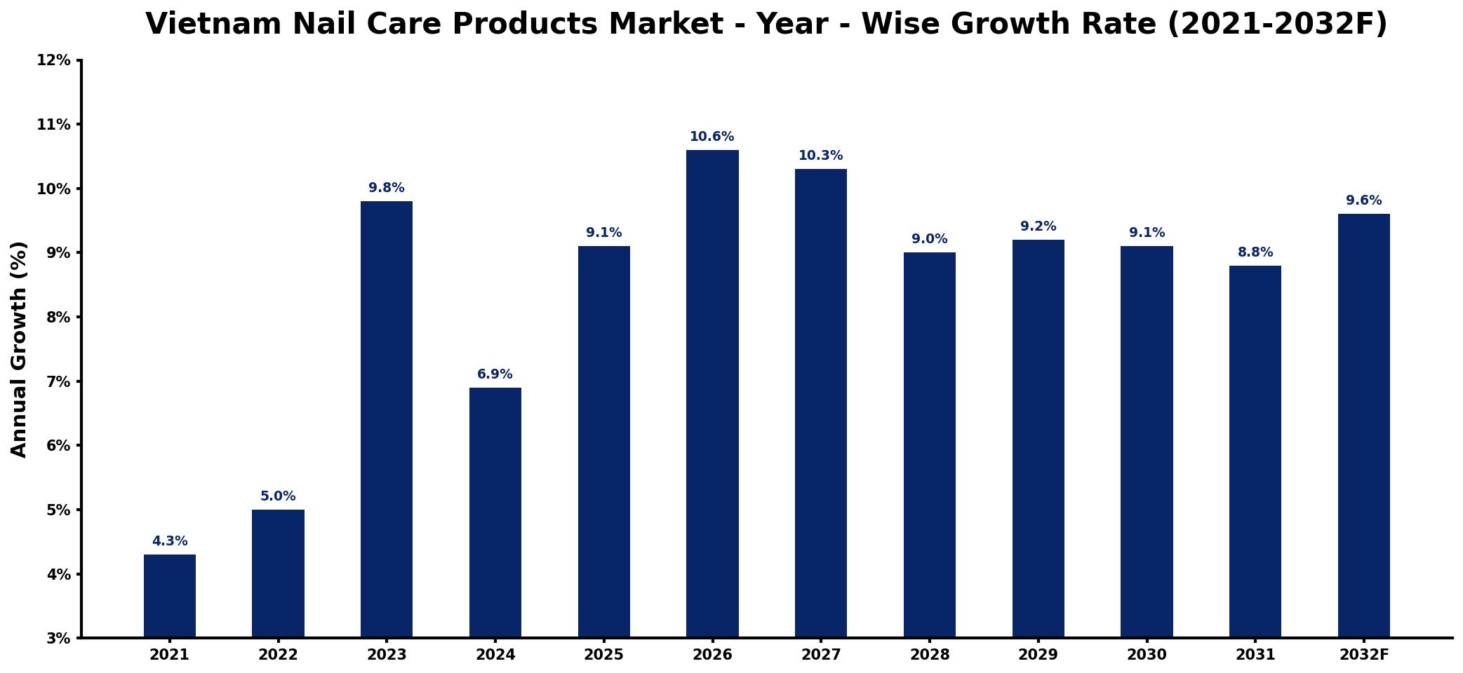 Vietnam Nail Care Products Market Year-wise Growth Rate and Key Drivers