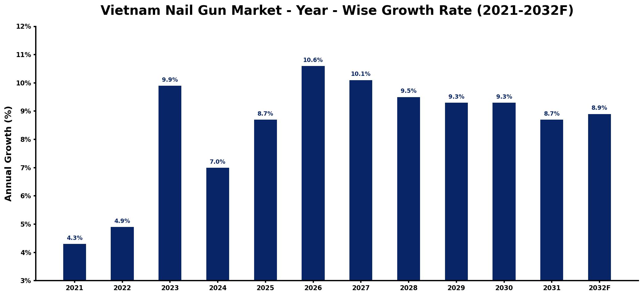 Vietnam Nail Gun Market Year-wise Growth Rate and Key Drivers