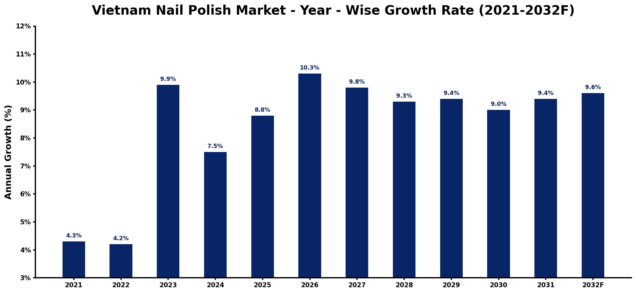 Vietnam Nail Polish Market Year-wise Growth Rate and Key Drivers