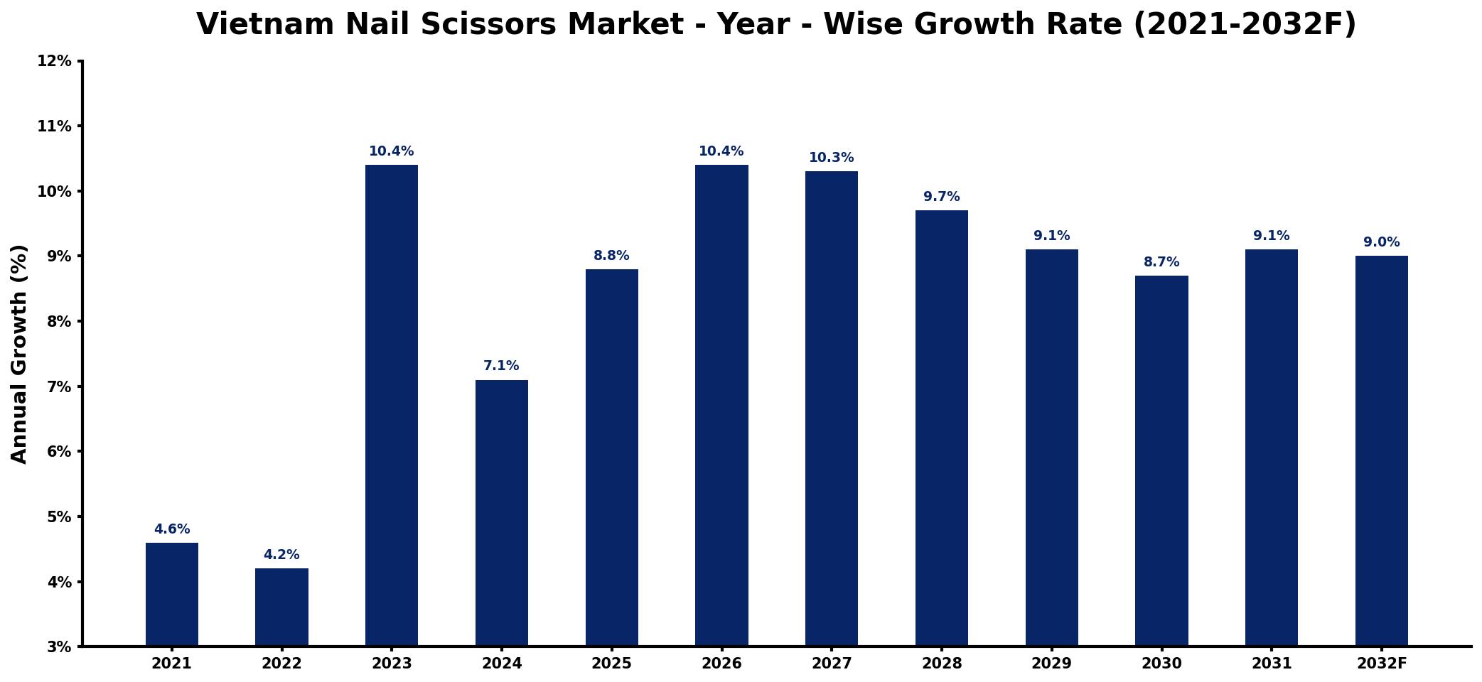 Vietnam Nail Scissors Market Year-wise Growth Rate and Key Drivers
