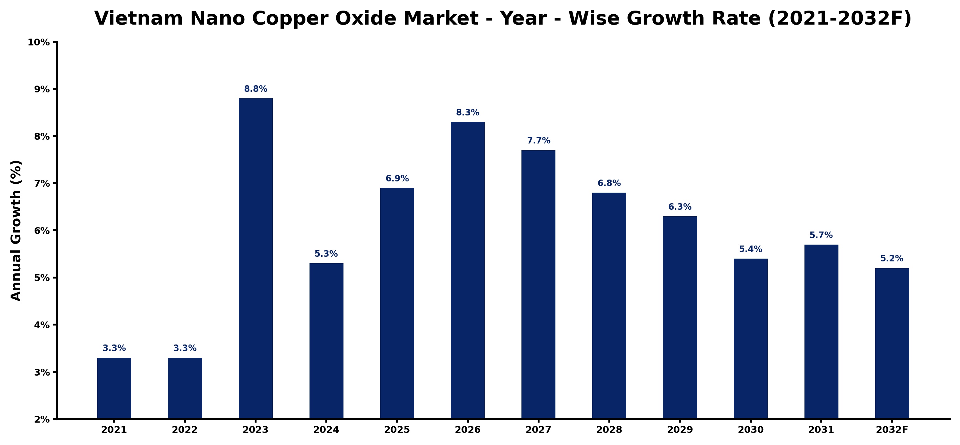 Vietnam Nano Copper Oxide Market Year-wise Growth Rate and Key Drivers