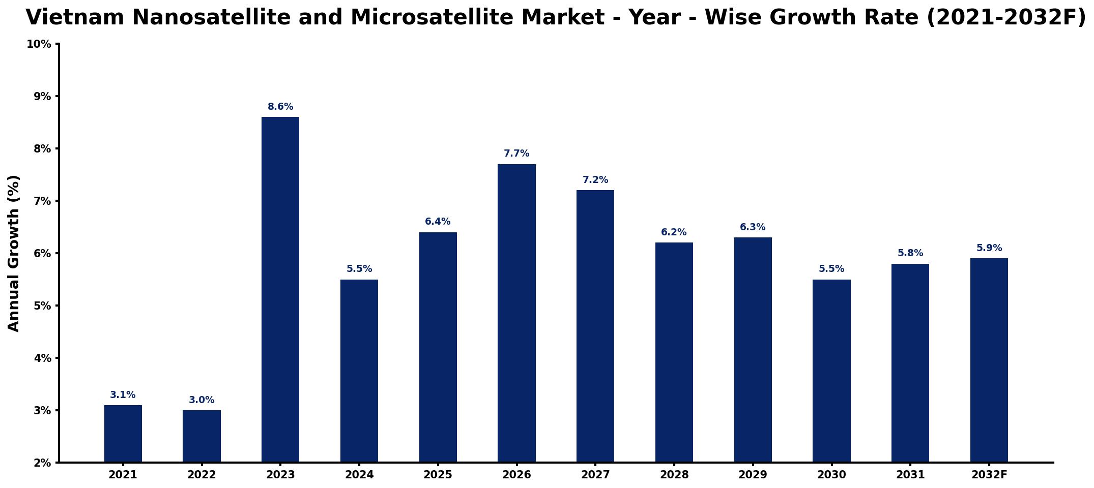 Vietnam Nanosatellite and Microsatellite Market Year-wise Growth Rate and Key Drivers