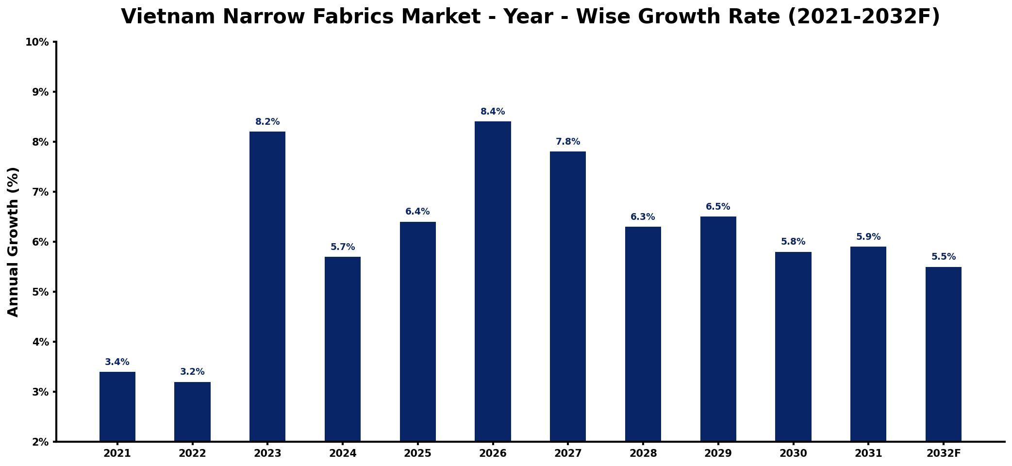 Vietnam Narrow Fabrics Market Year-wise Growth Rate and Key Drivers