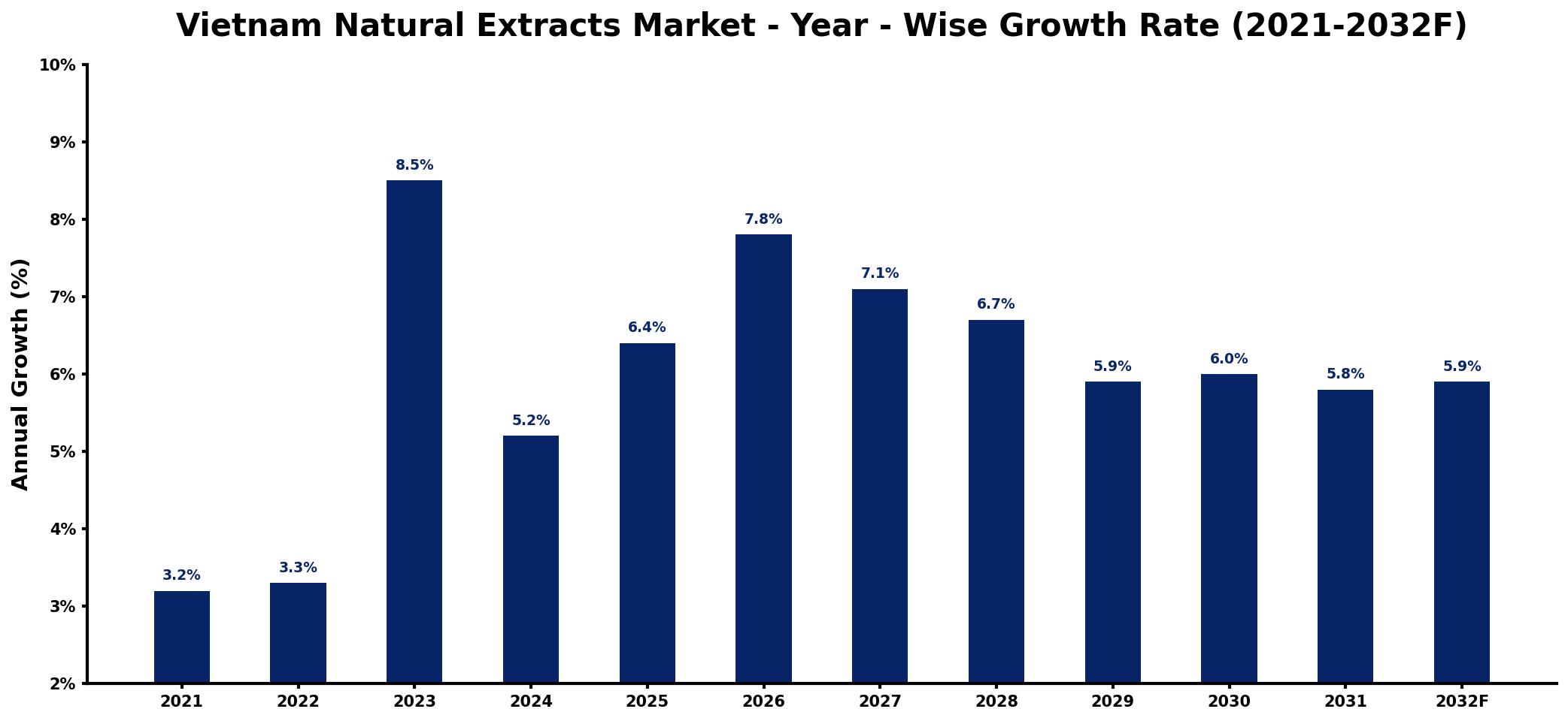 Vietnam Natural Extracts Market Year-wise Growth Rate and Key Drivers