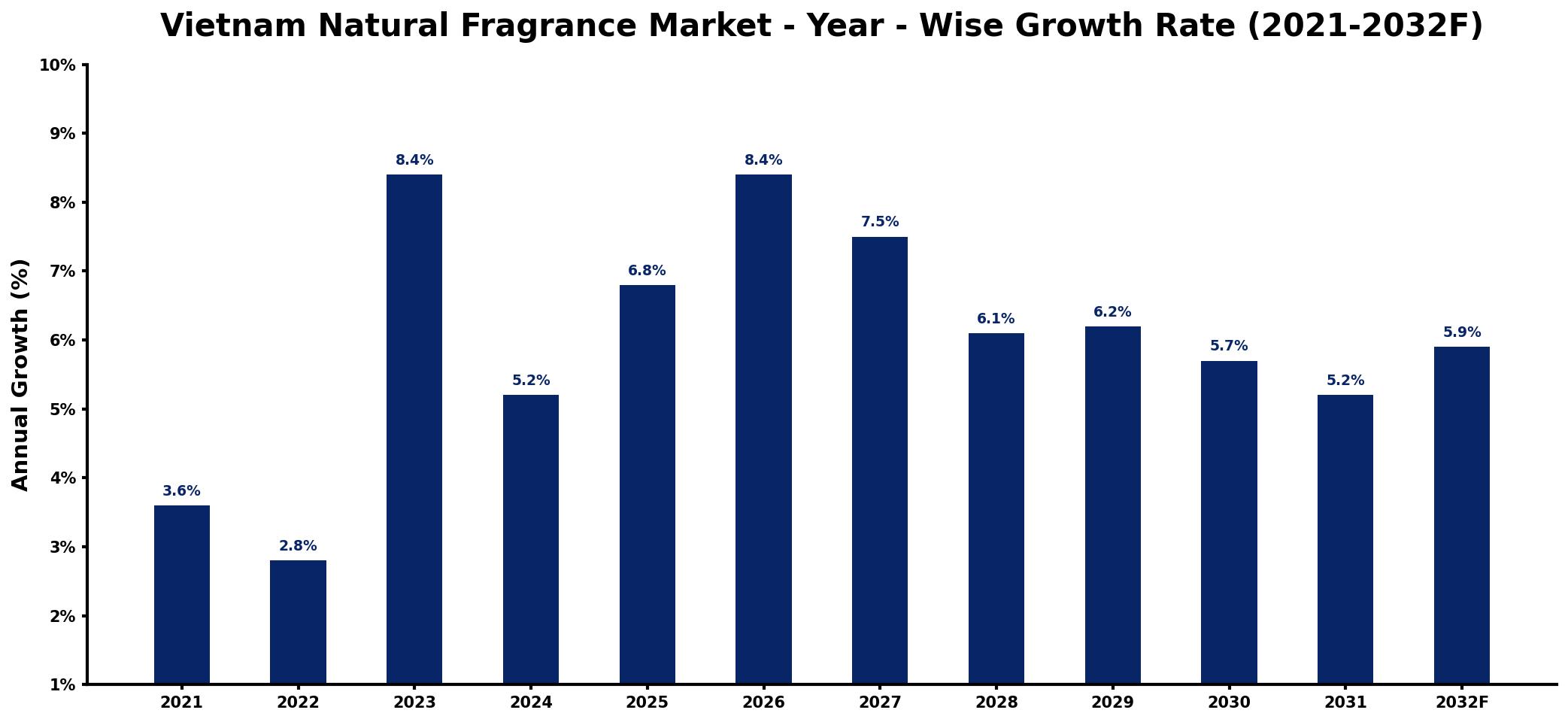 Vietnam Natural Fragrance Market Year-wise Growth Rate and Key Drivers