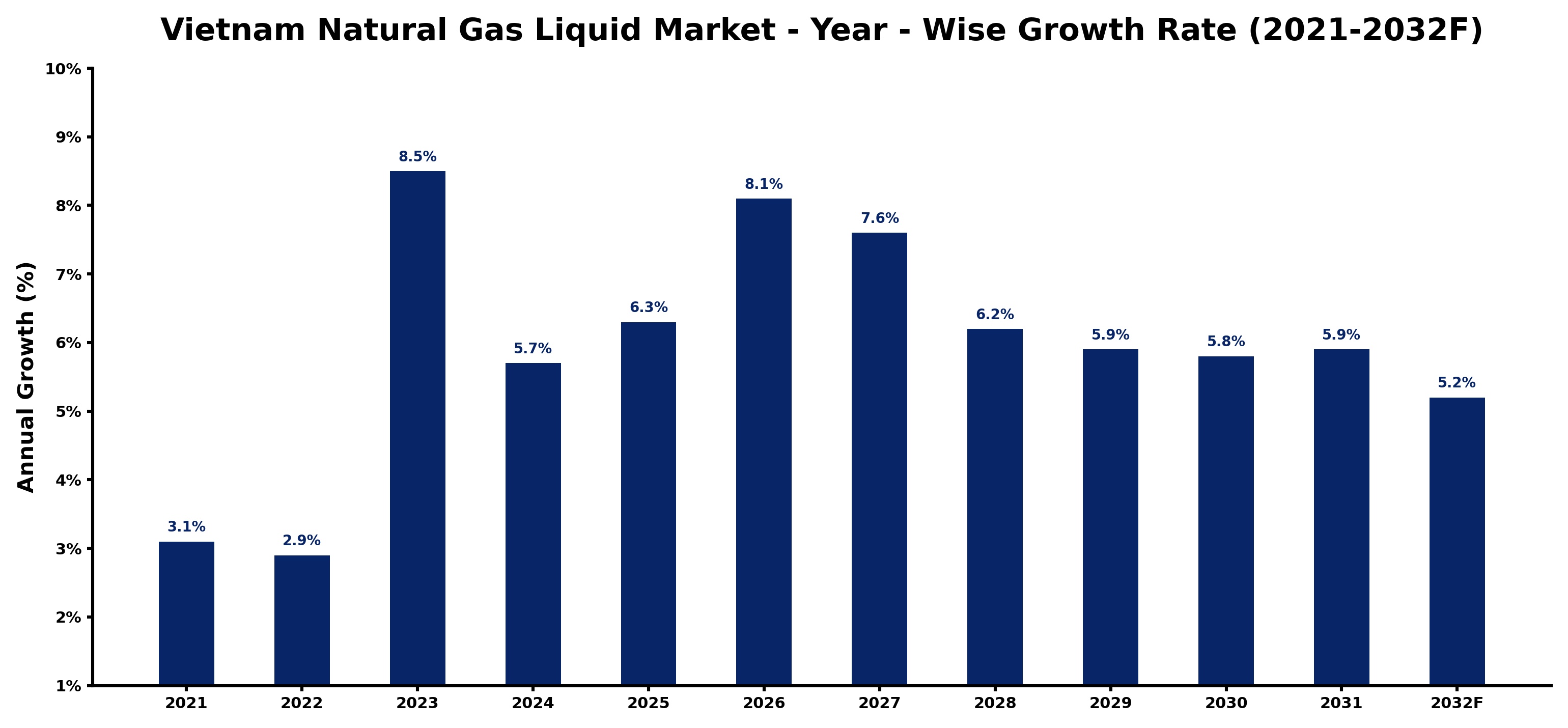 Vietnam Natural Gas Liquid Market Year-wise Growth Rate and Key Drivers