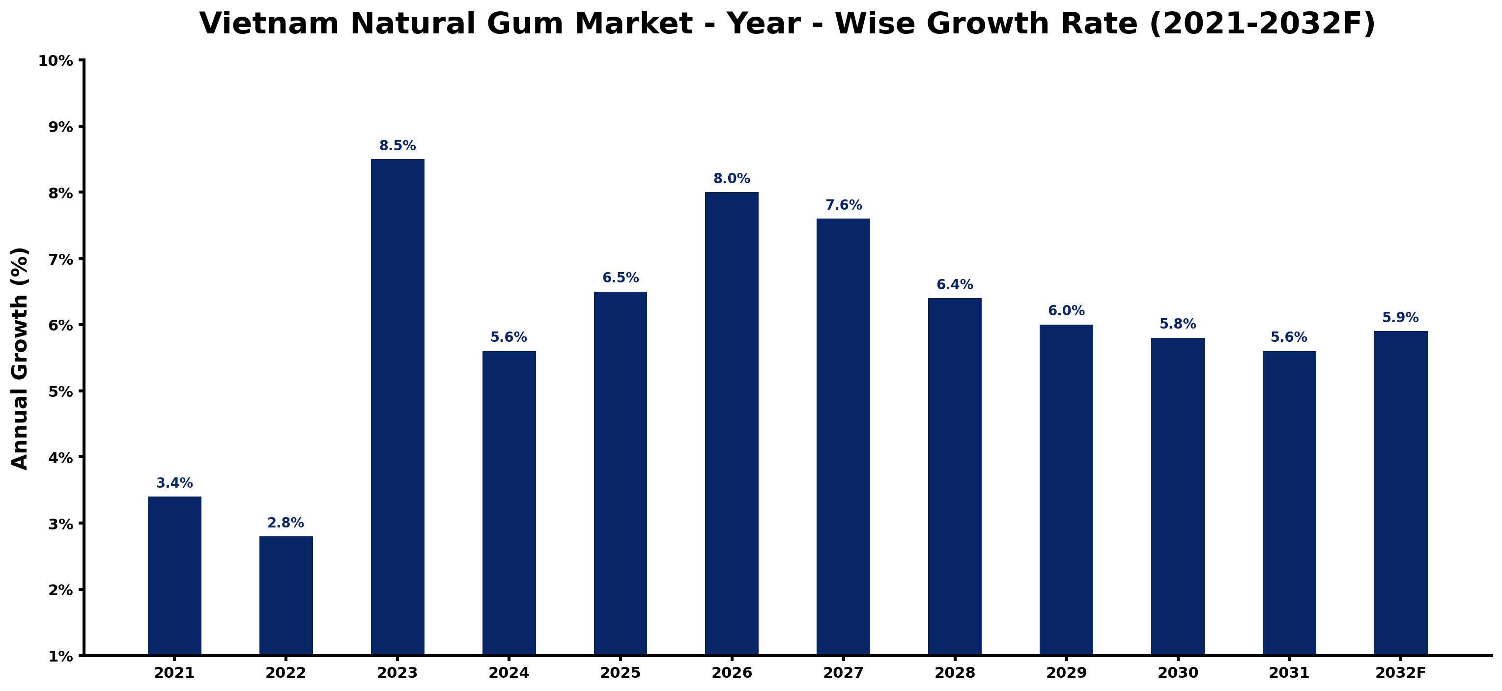 Vietnam Natural Gum Market Year-wise Growth Rate and Key Drivers