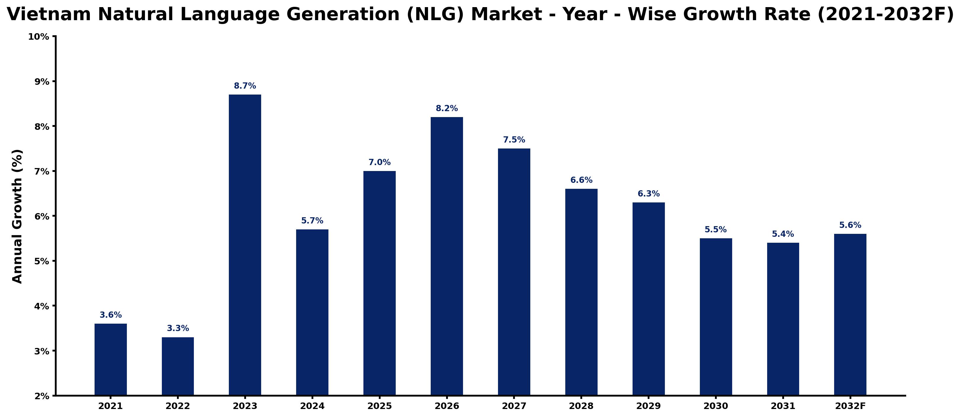 Vietnam Natural Language Generation (NLG) Market Year-wise Growth Rate and Key Drivers