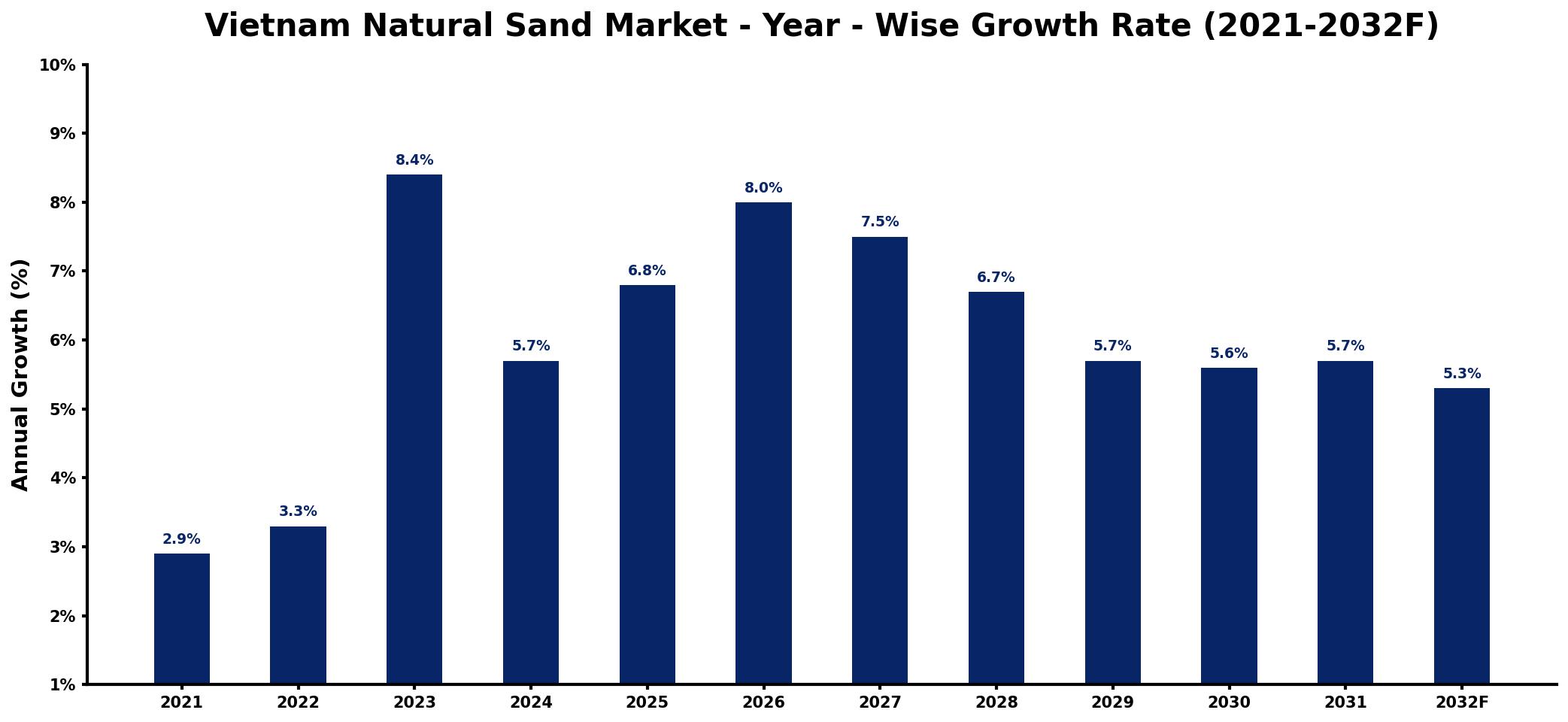 Vietnam Natural Sand Market Year-wise Growth Rate and Key Drivers