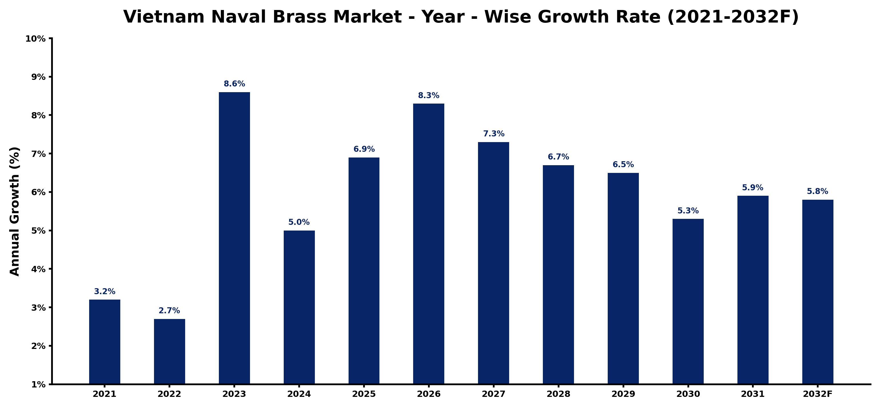 Vietnam Naval Brass Market Year-wise Growth Rate and Key Drivers