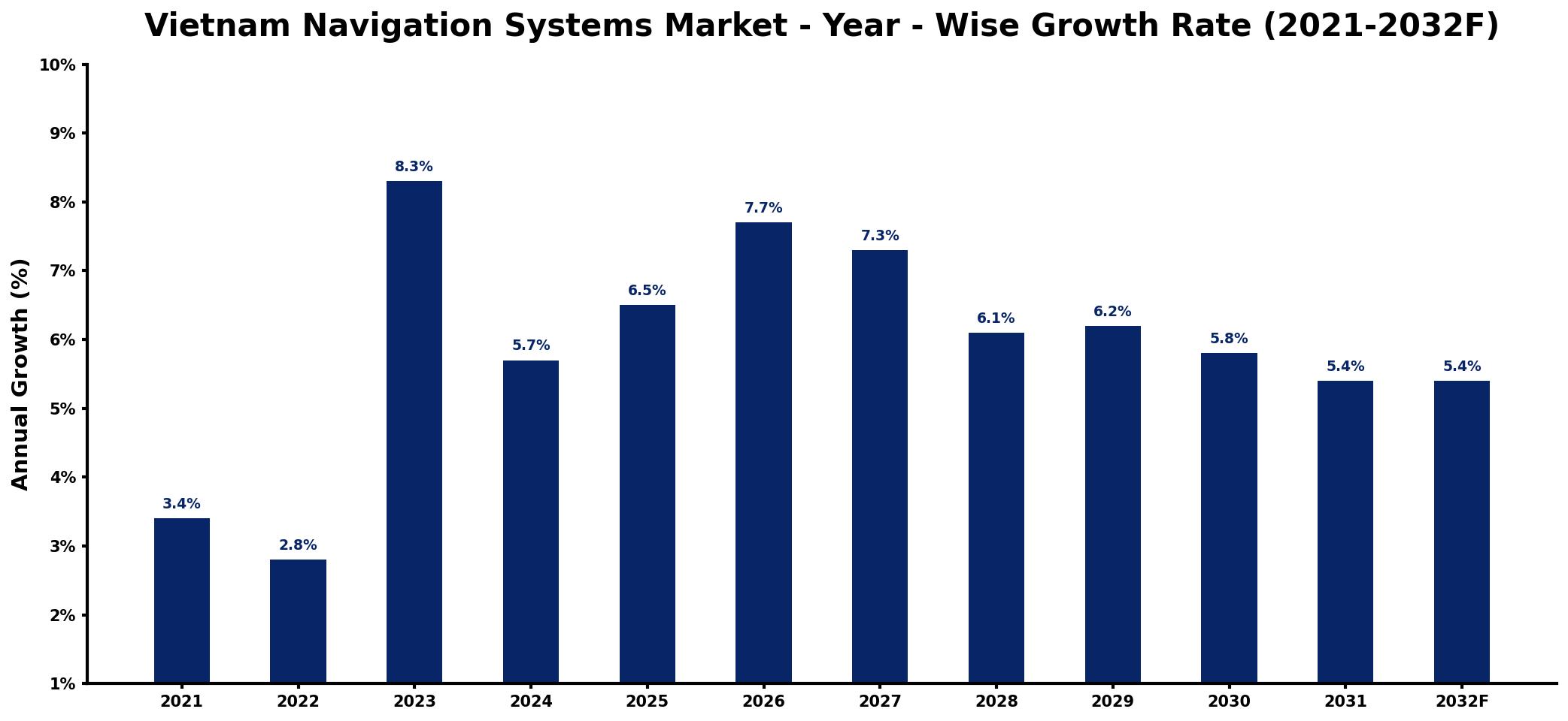 Vietnam Navigation Systems Market Year-wise Growth Rate and Key Drivers
