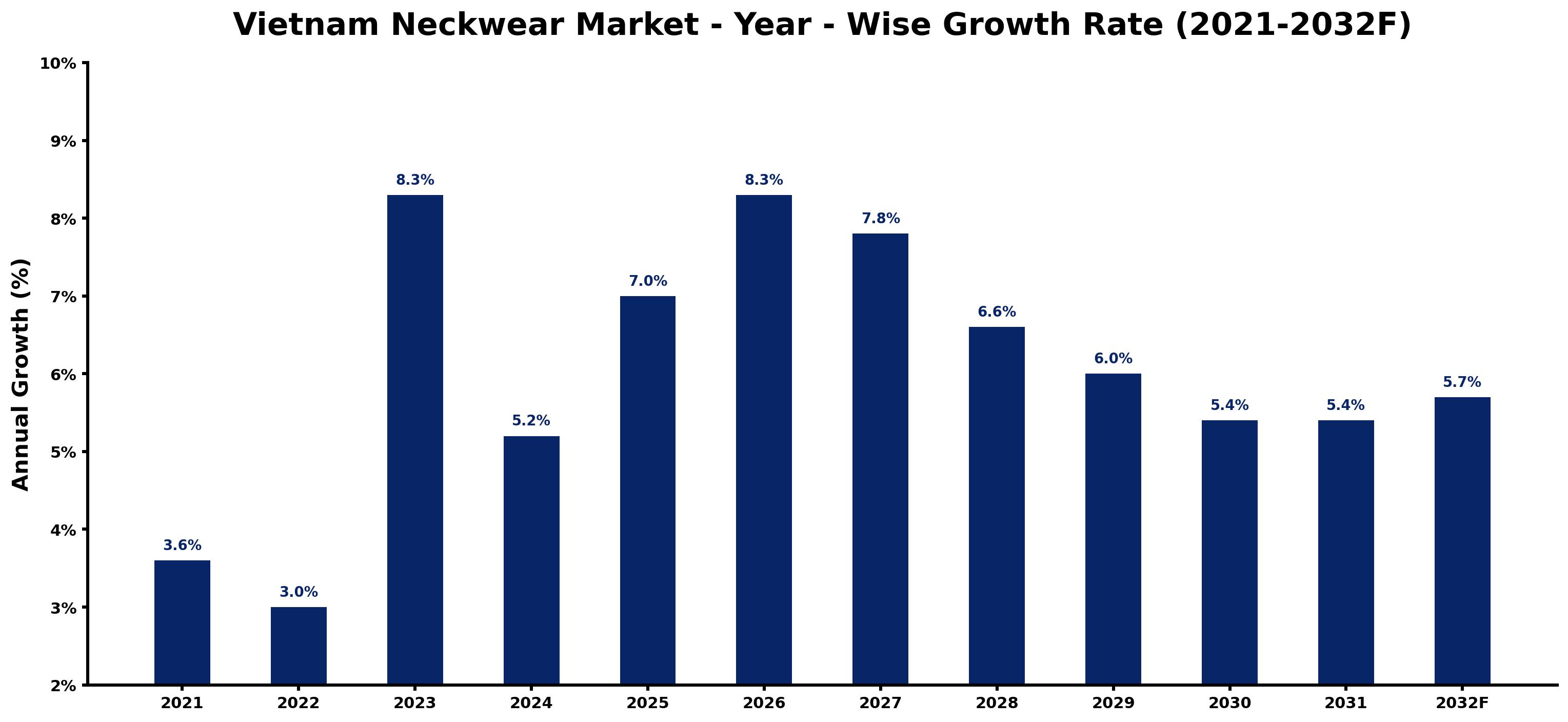 Vietnam Neckwear Market Year-wise Growth Rate and Key Drivers