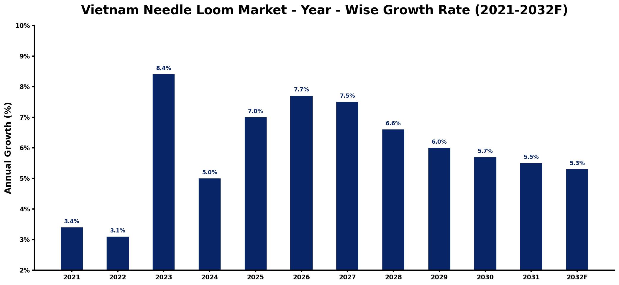 Vietnam Needle Loom Market Year-wise Growth Rate and Key Drivers