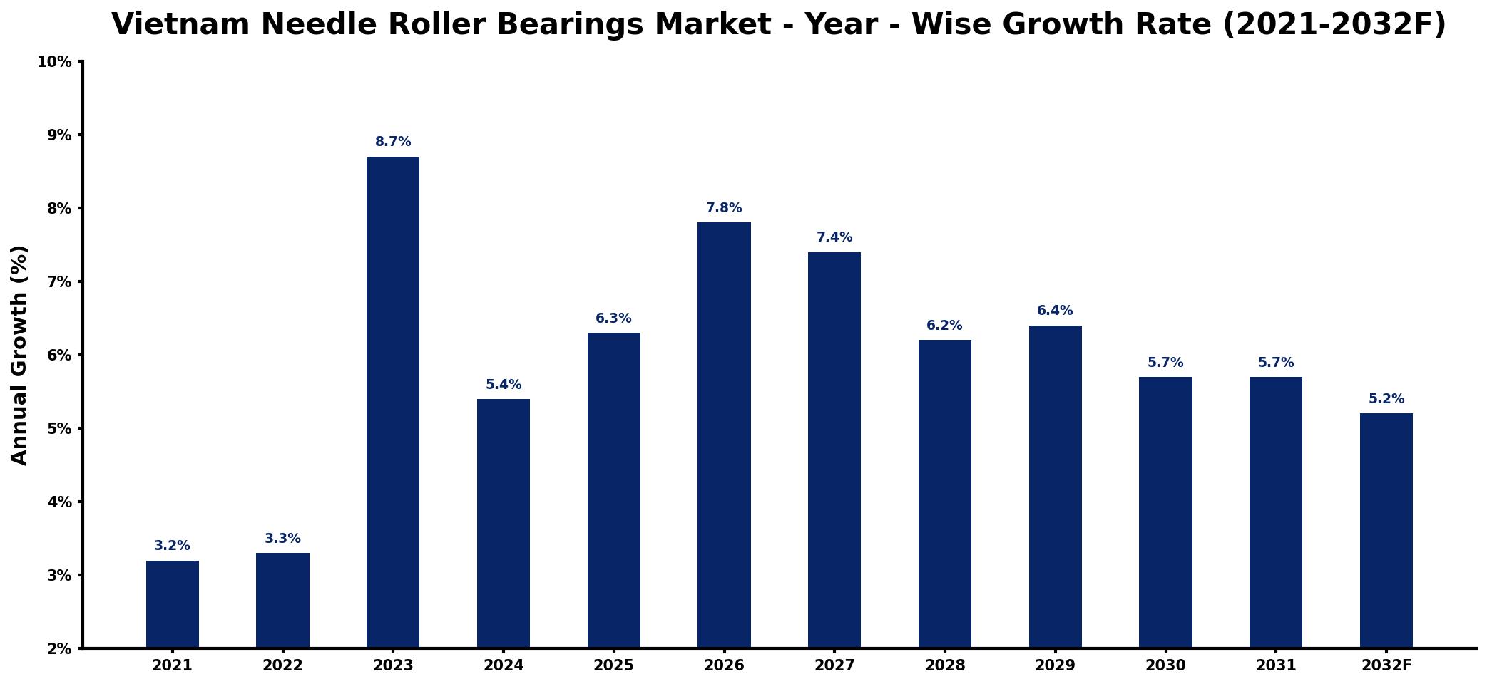 Vietnam Needle Roller Bearings Market Year-wise Growth Rate and Key Drivers