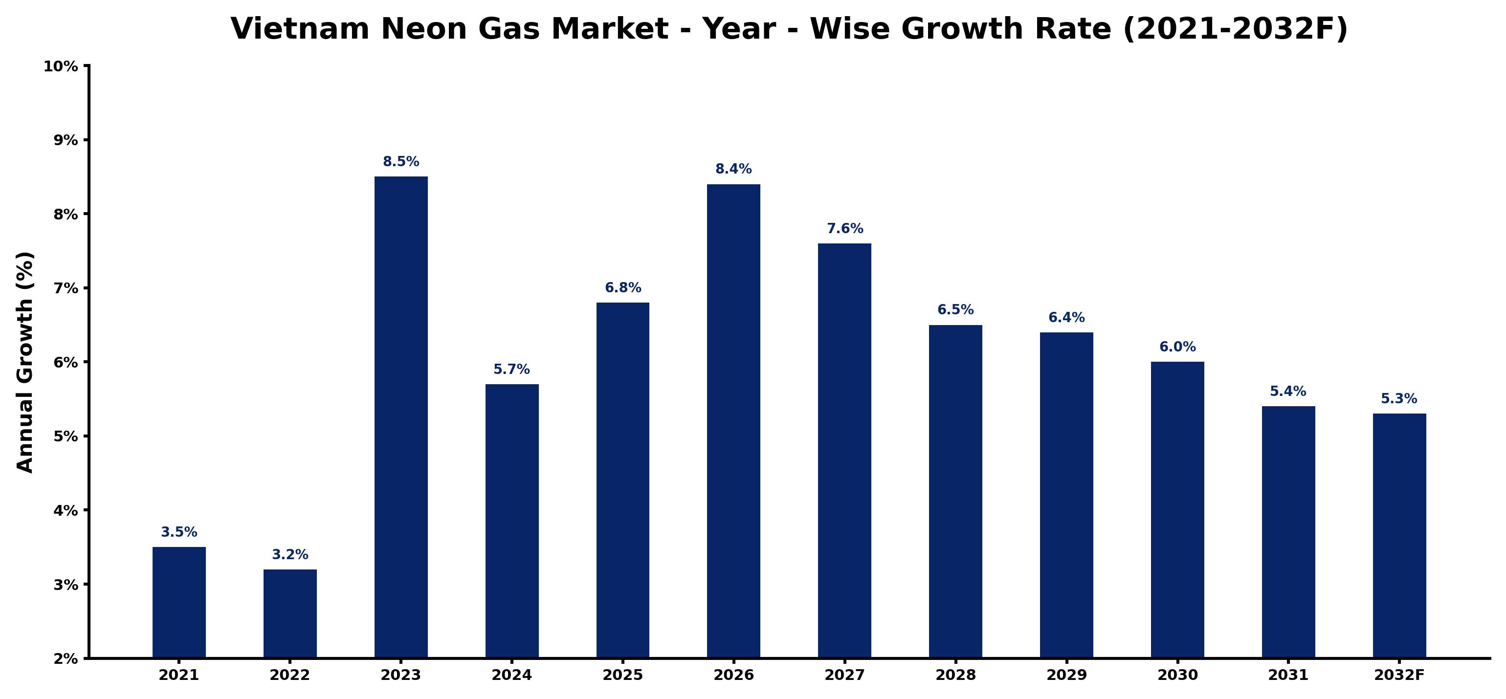 Vietnam Neon Gas Market Year-wise Growth Rate and Key Drivers