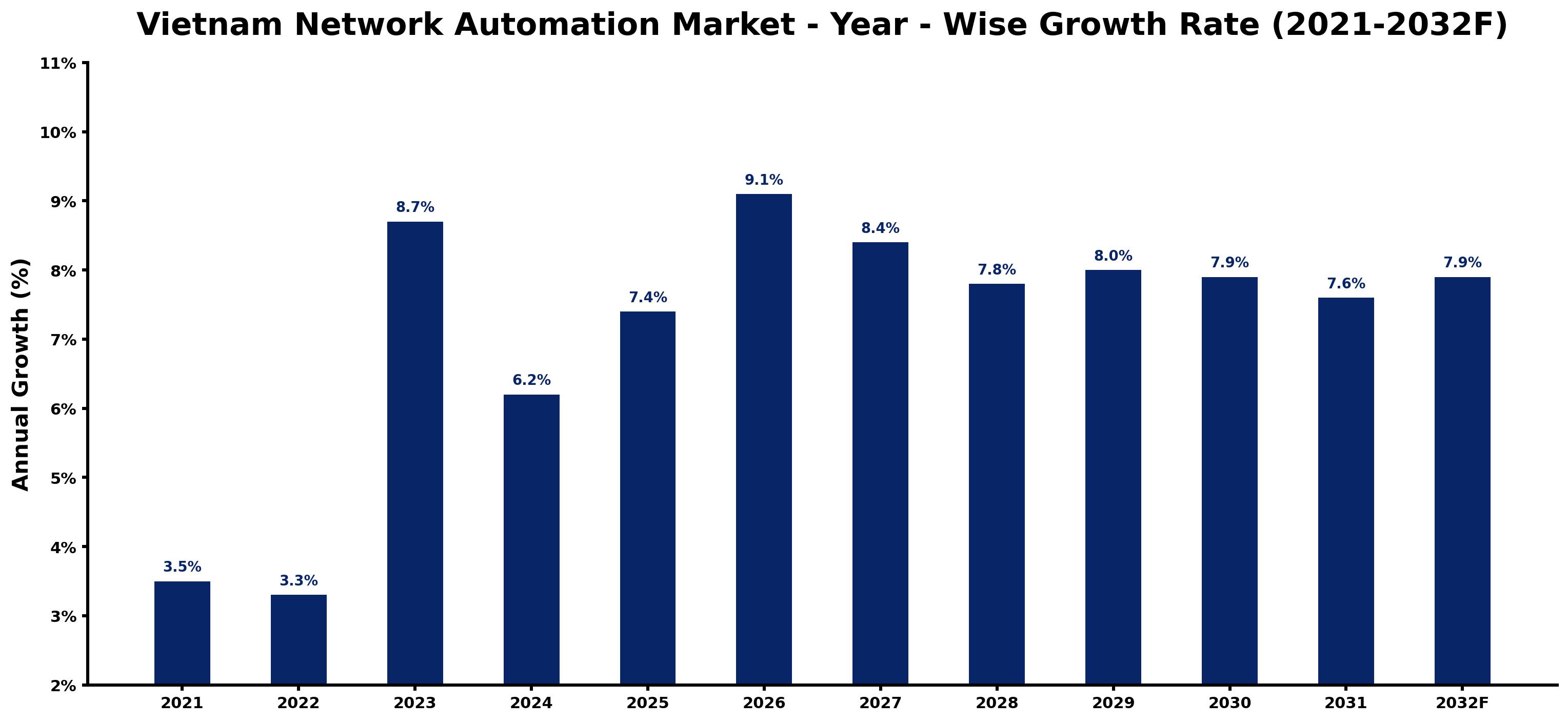 Vietnam Network Automation Market Year-wise Growth Rate and Key Drivers