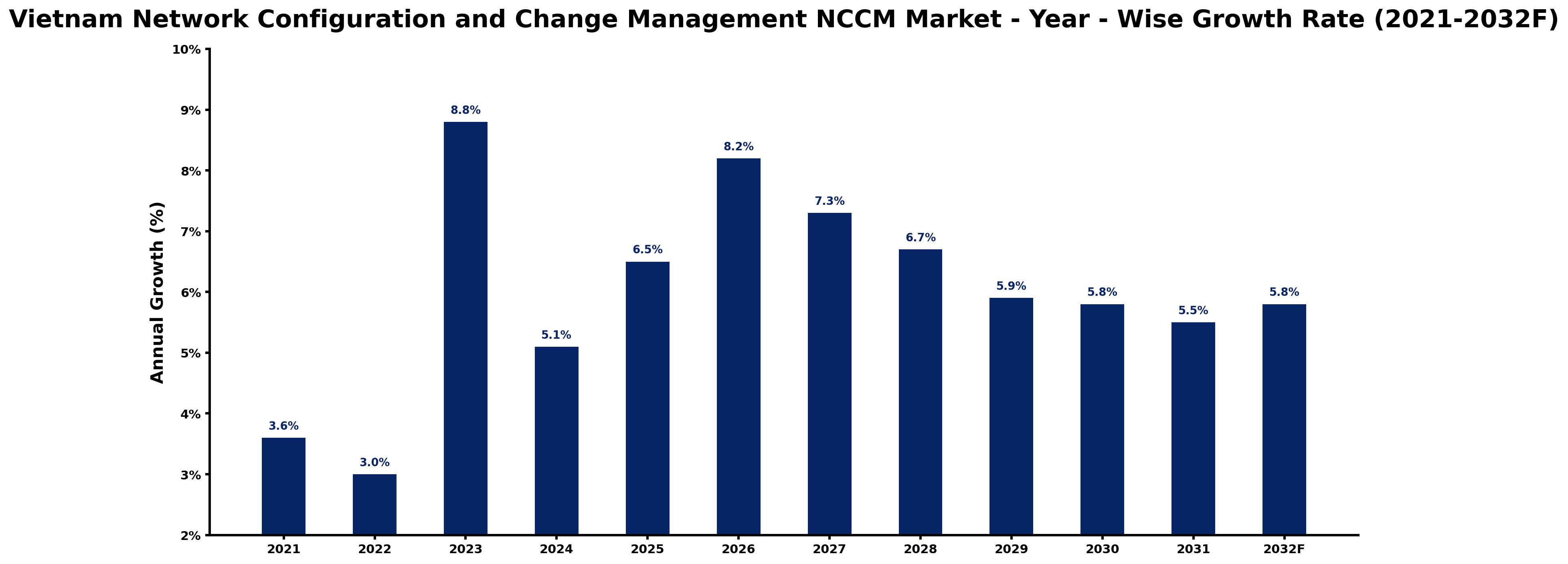 Vietnam Network Configuration and Change Management NCCM Market Year-wise Growth Rate and Key Drivers