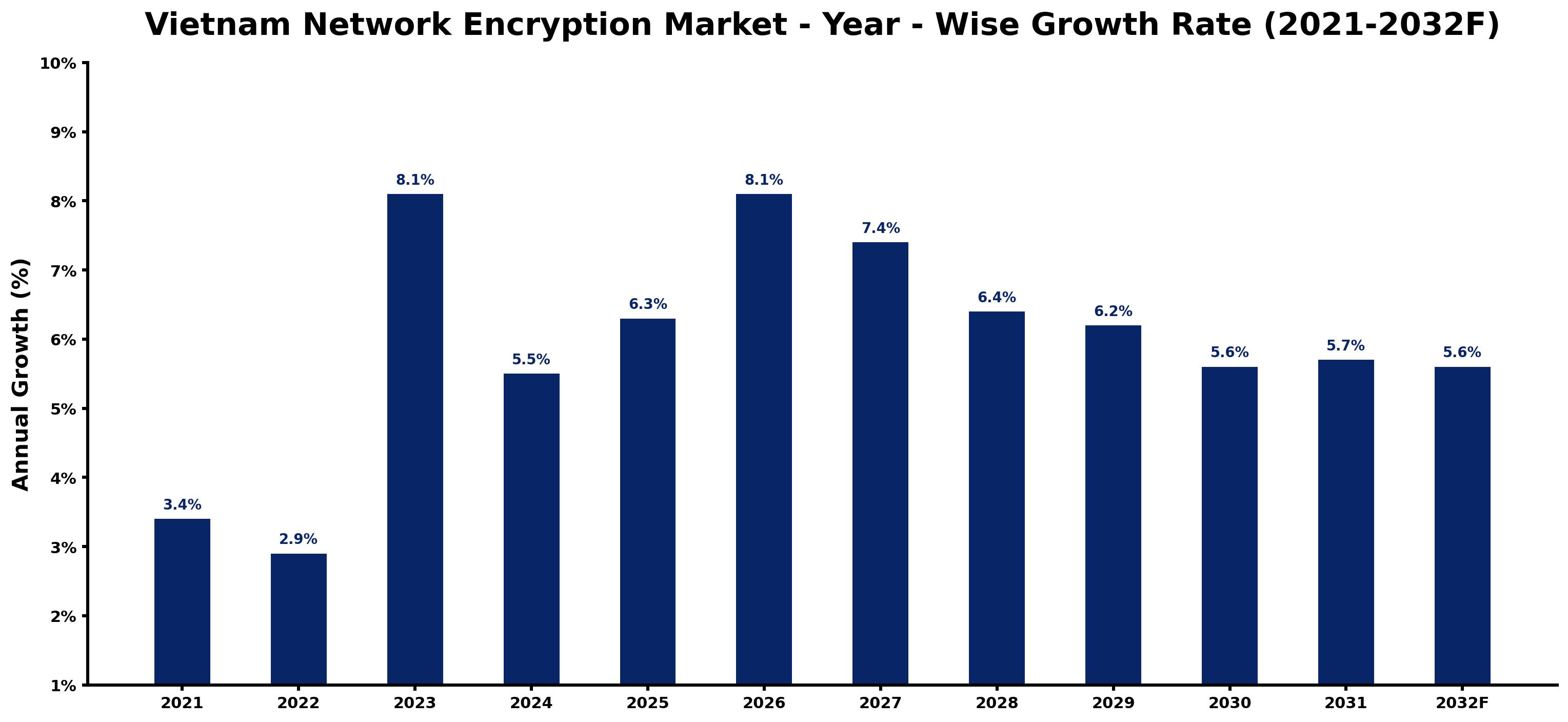 Vietnam Network Encryption Market Year-wise Growth Rate and Key Drivers