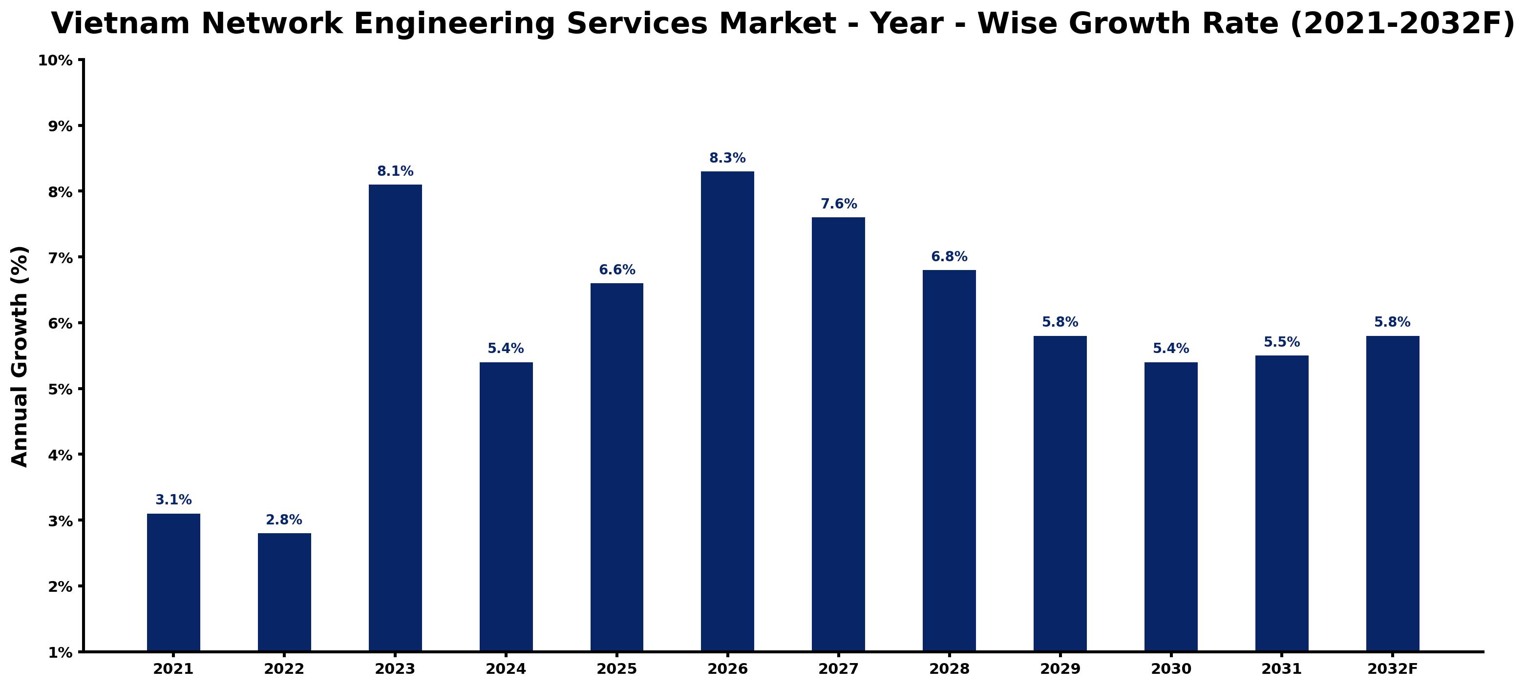 Vietnam Network Engineering Services Market Year-wise Growth Rate and Key Drivers