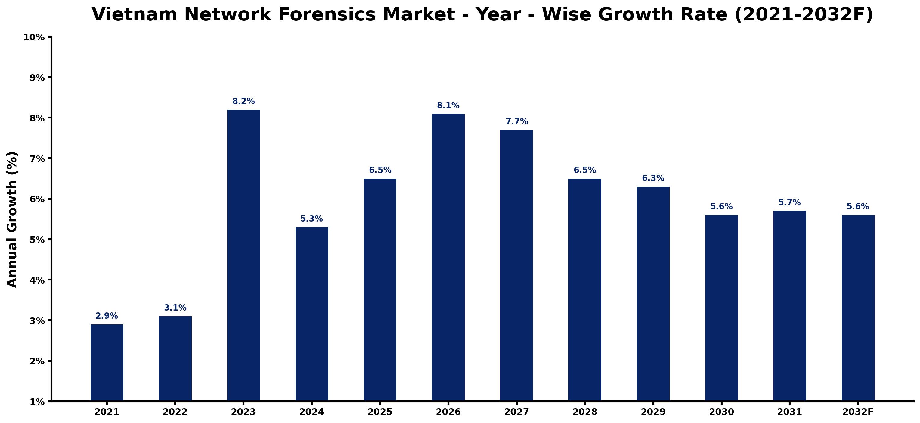 Vietnam Network Forensics Market Year-wise Growth Rate and Key Drivers